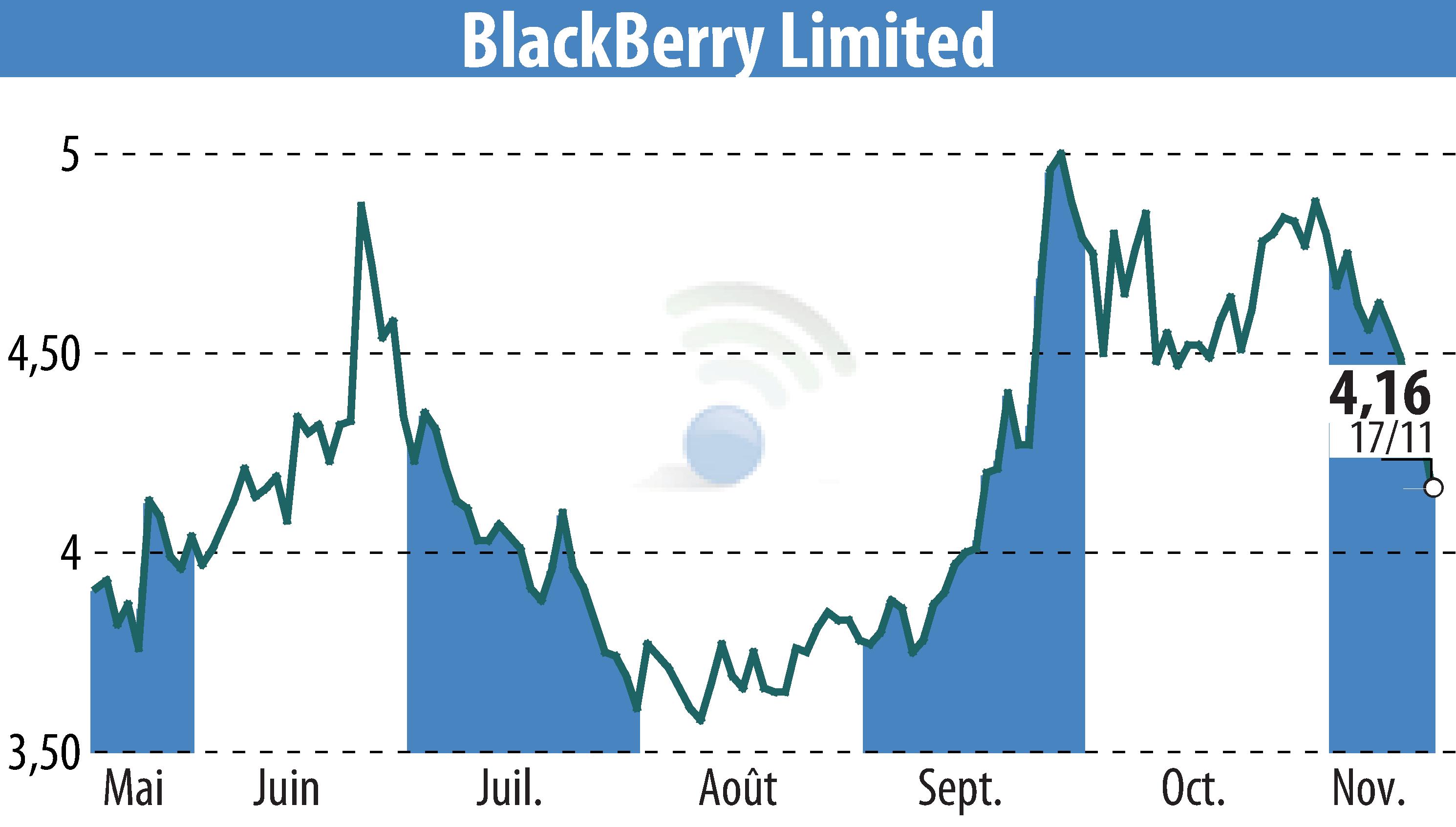 Graphique de l'évolution du cours de l'action BlackBerry QNX (EBR:BB).