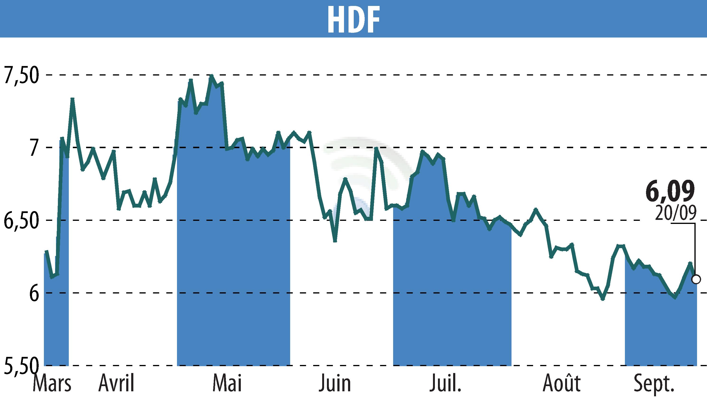 Stock price chart of HDF (EPA:HDF) showing fluctuations.