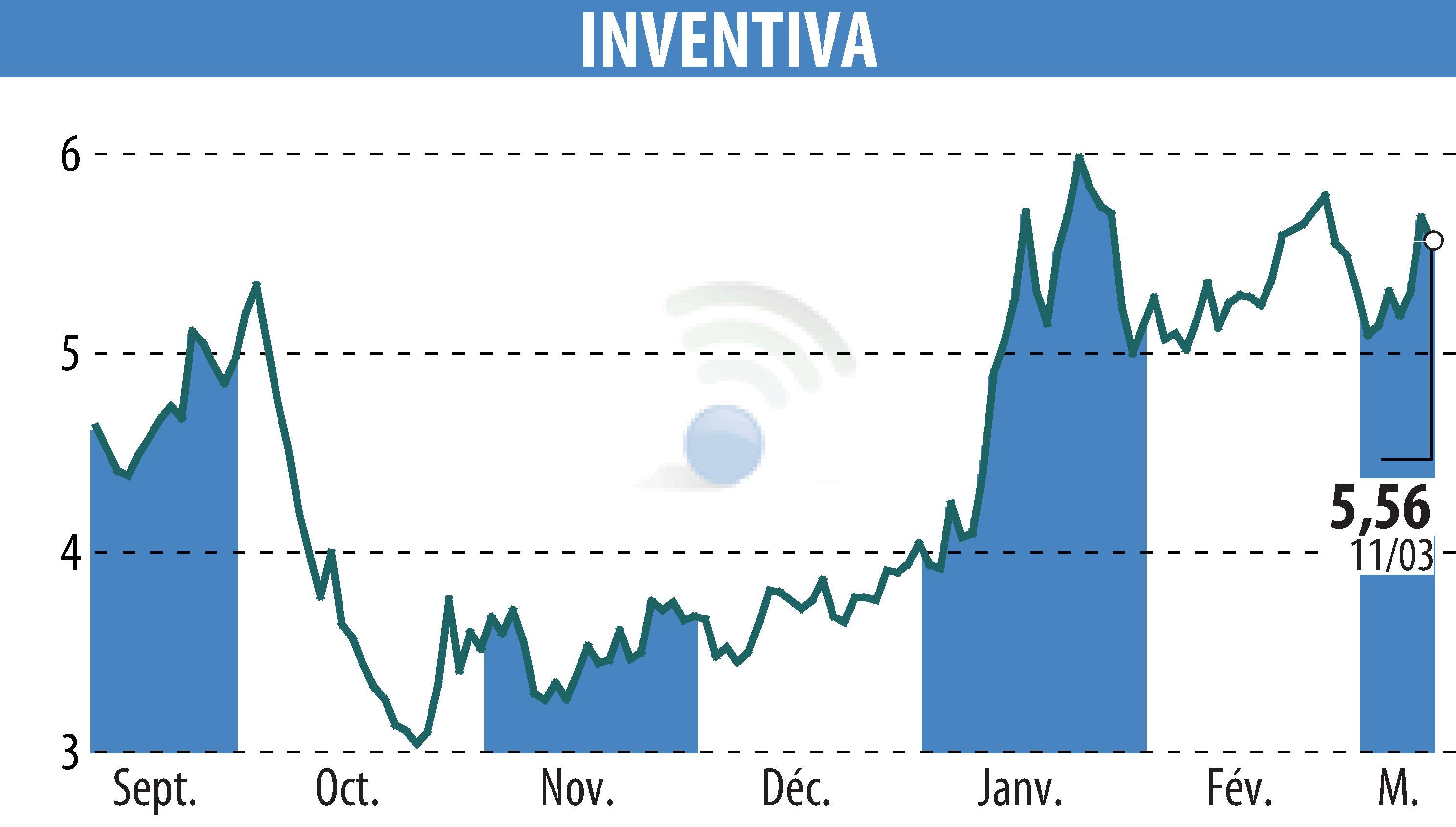 Stock price chart of INVENTIVA  (EPA:IVA) showing fluctuations.