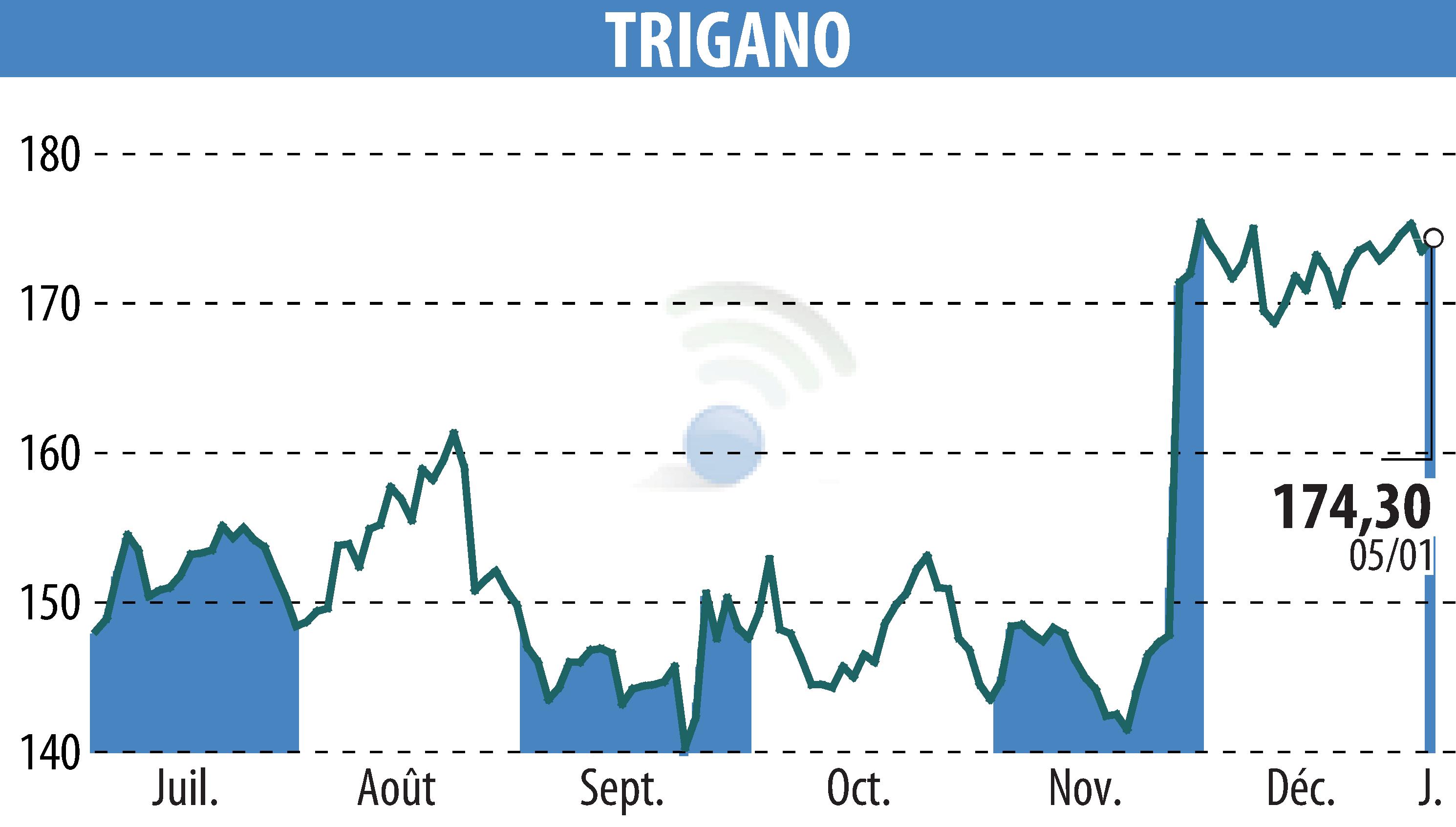 Stock price chart of TRIGANO (EPA:TRI) showing fluctuations.
