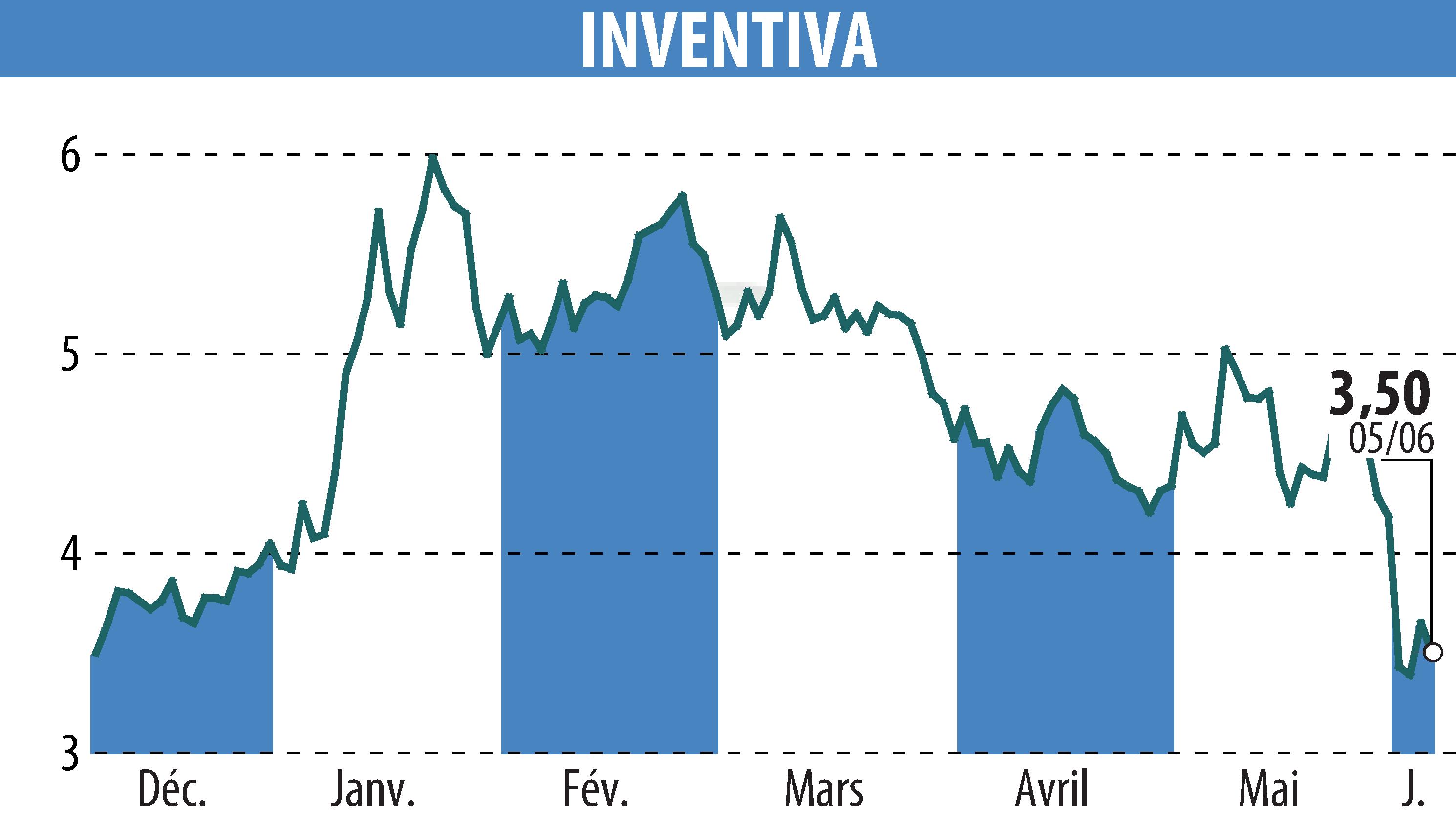 Stock price chart of INVENTIVA  (EPA:IVA) showing fluctuations.