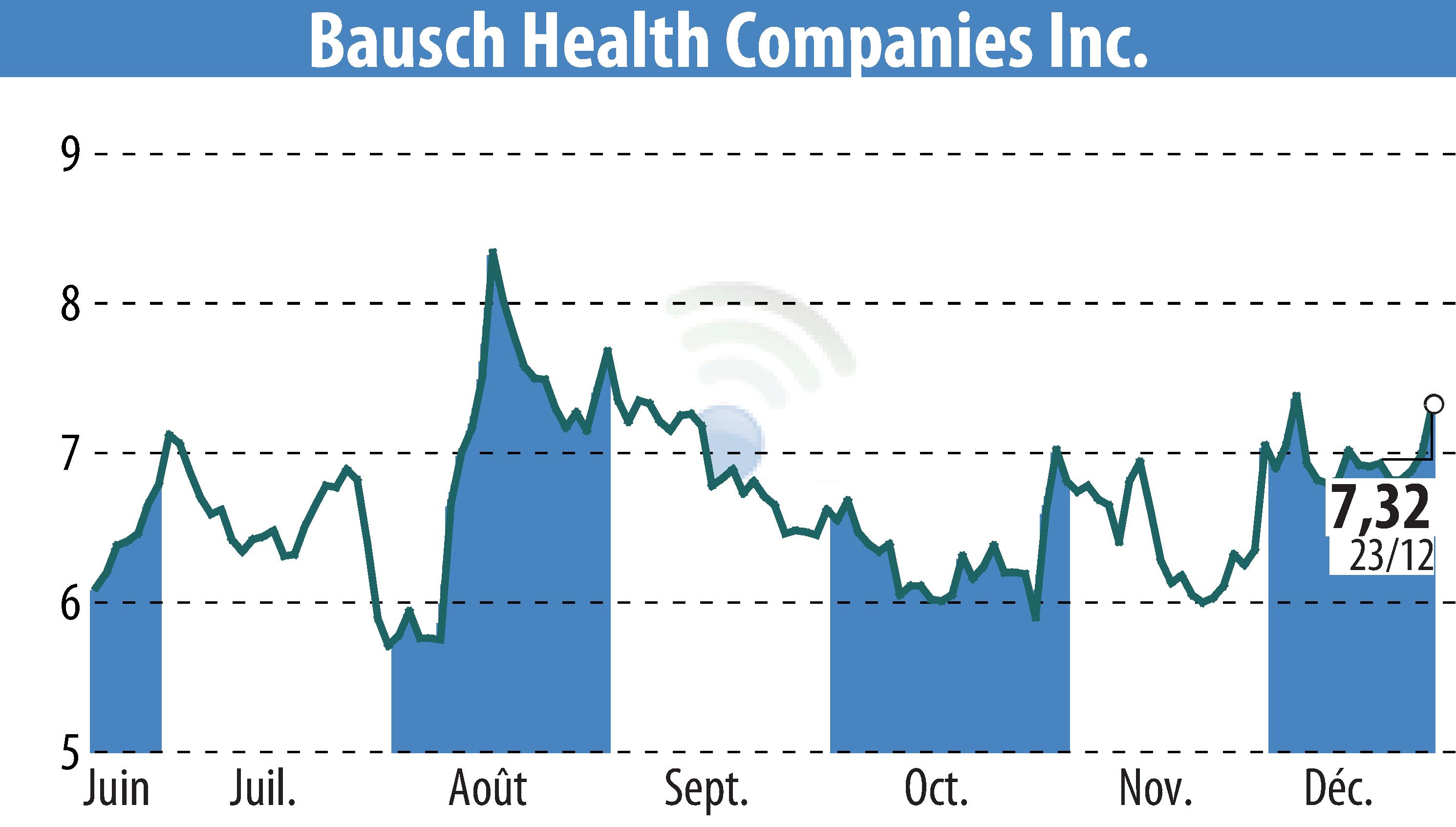 Stock price chart of Bausch Health Companies Inc. (EBR:BHC) showing fluctuations.