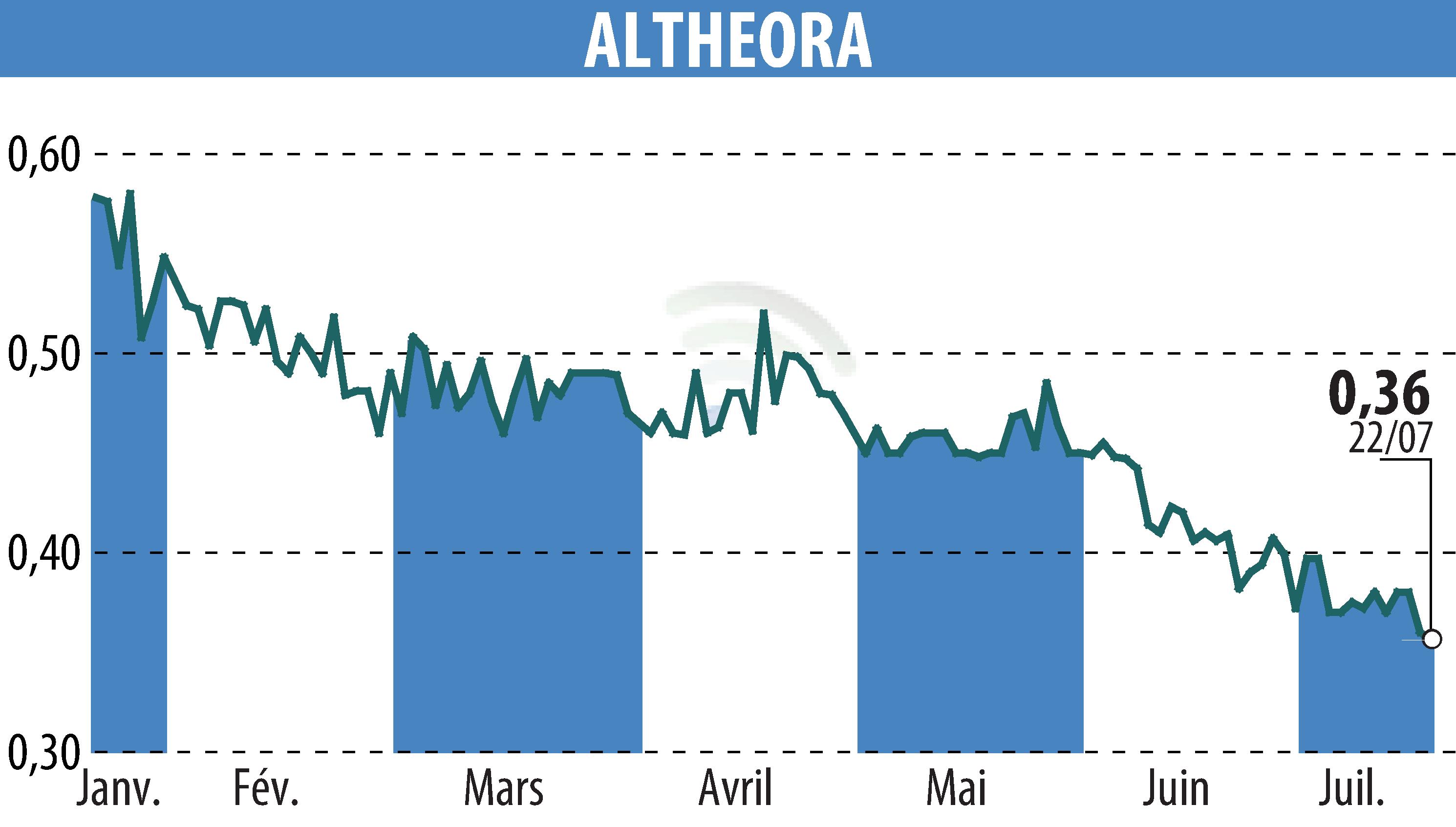 Stock price chart of ALTHEORA (EPA:ALORA) showing fluctuations.