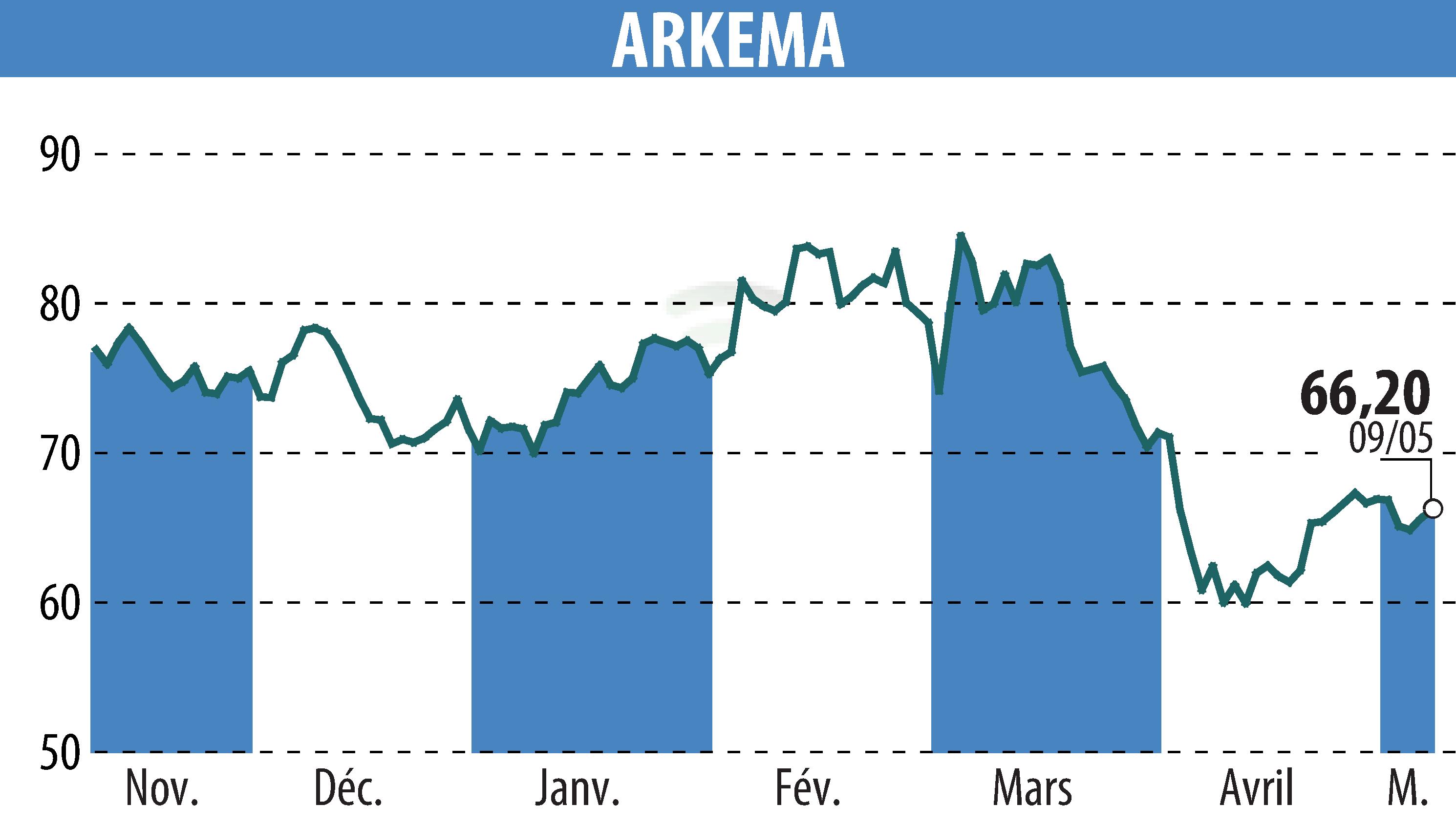 Graphique de l'évolution du cours de l'action ARKEMA (EPA:AKE).