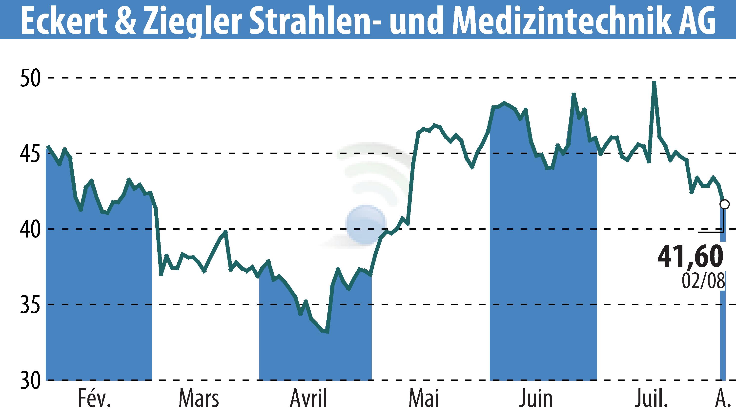 Stock price chart of Eckert & Ziegler Strahlen- Und Medizintechnik AG (EBR:EUZ) showing fluctuations.