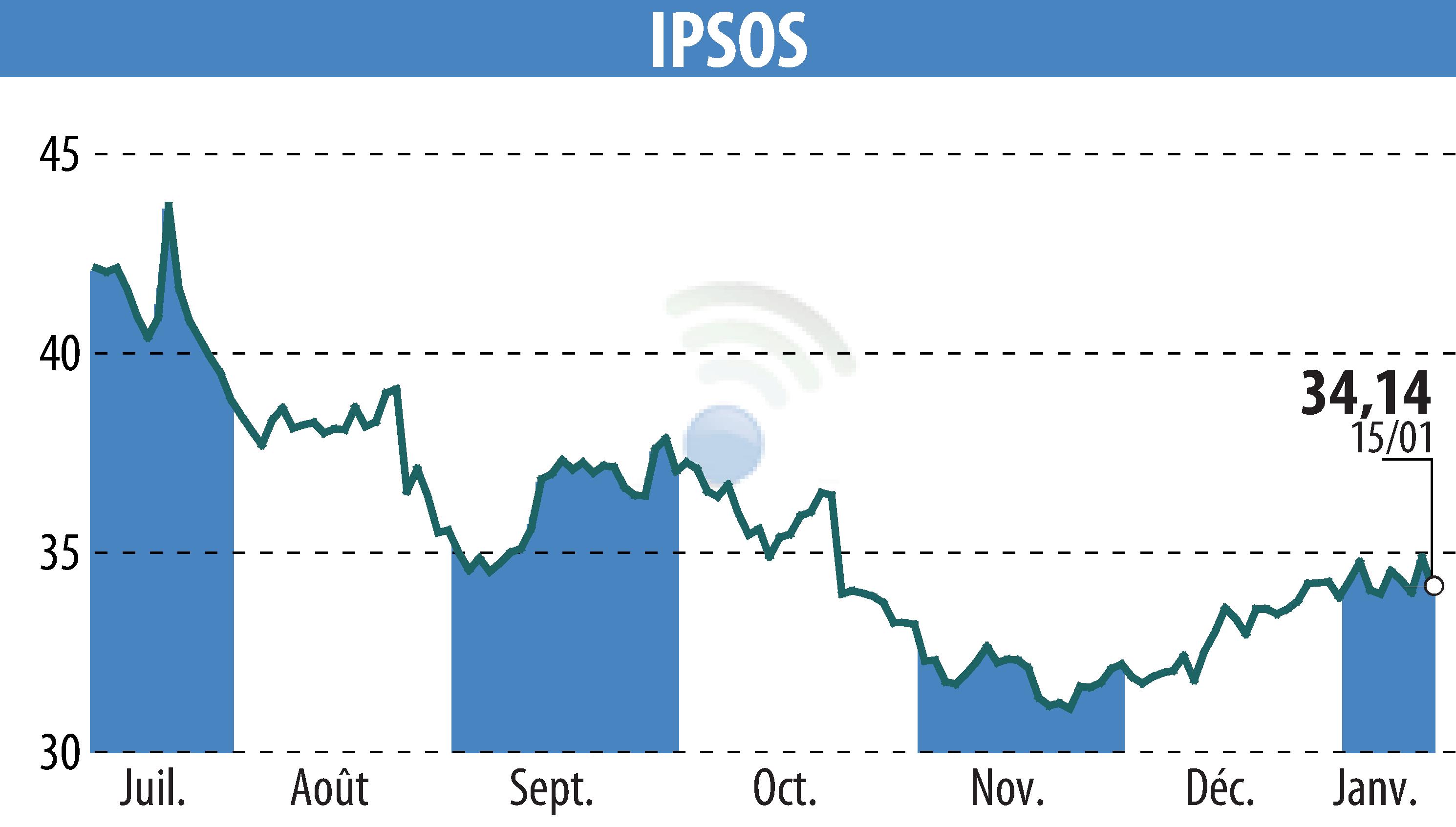 Stock price chart of IPSOS (EPA:IPS) showing fluctuations.