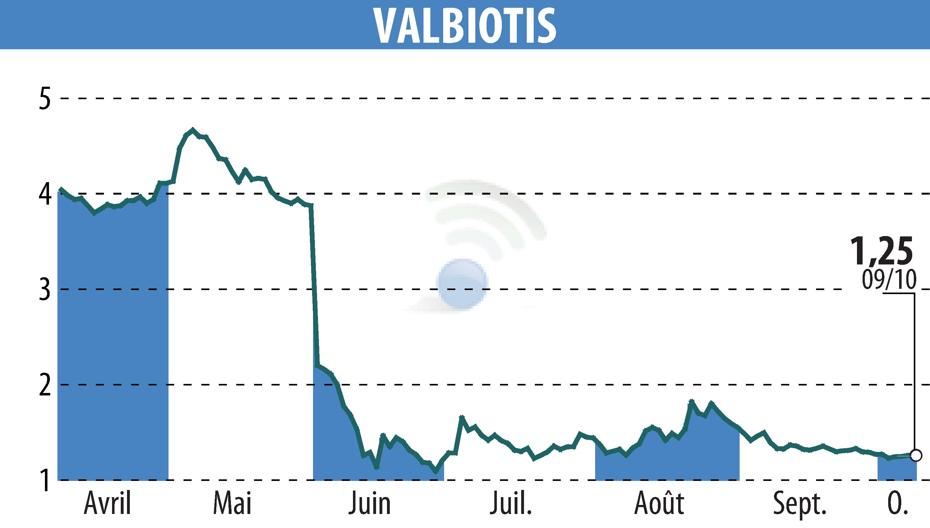 Graphique de l'évolution du cours de l'action VALBIOTIS (EPA:ALVAL).