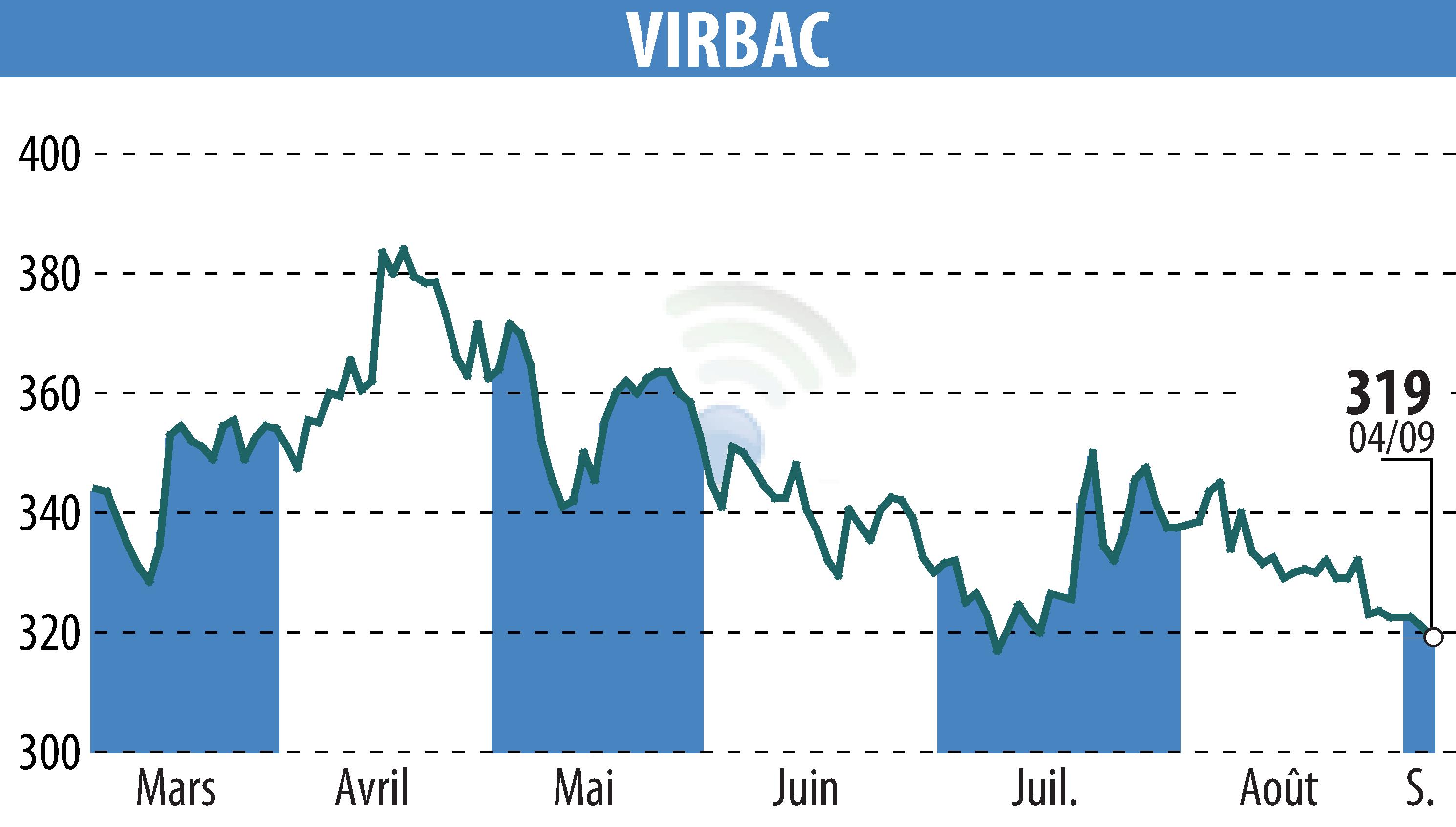 Graphique de l'évolution du cours de l'action VIRBAC (EPA:VIRP).