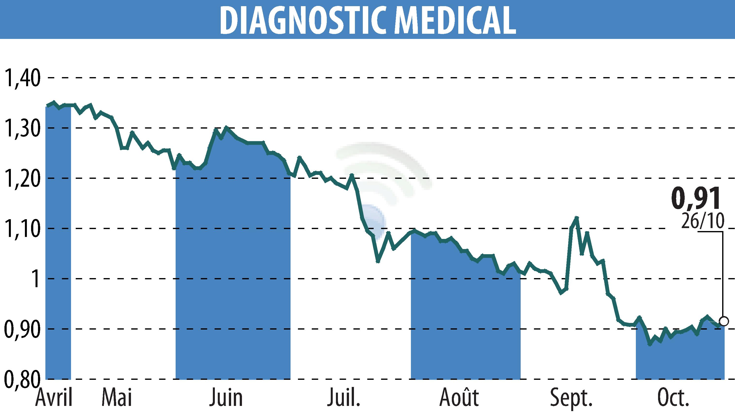 Stock price chart of DIAGNOSTIC MEDICAL (EPA:ALDMS) showing fluctuations.