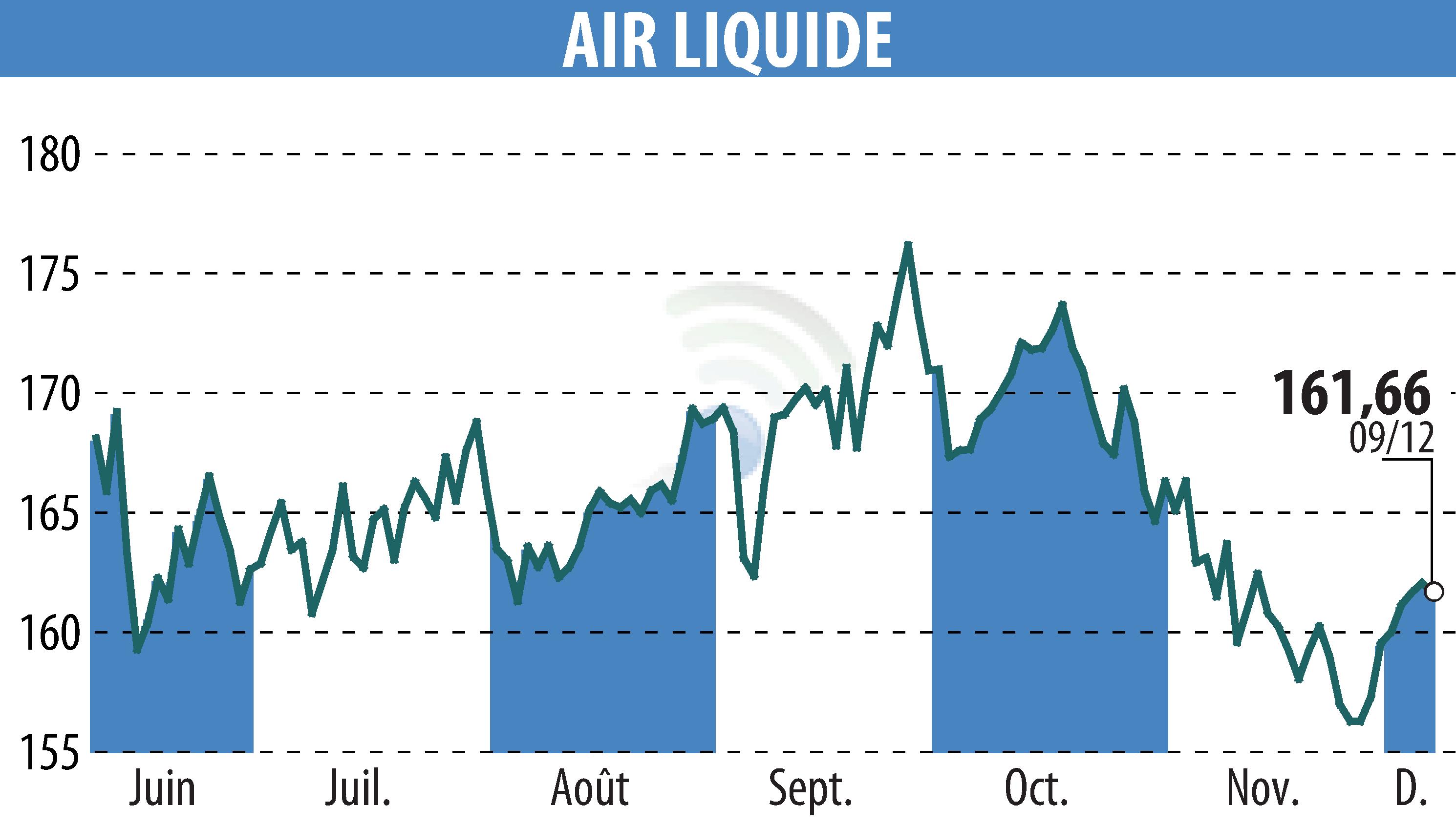 Graphique de l'évolution du cours de l'action AIR LIQUIDE (EPA:AI).