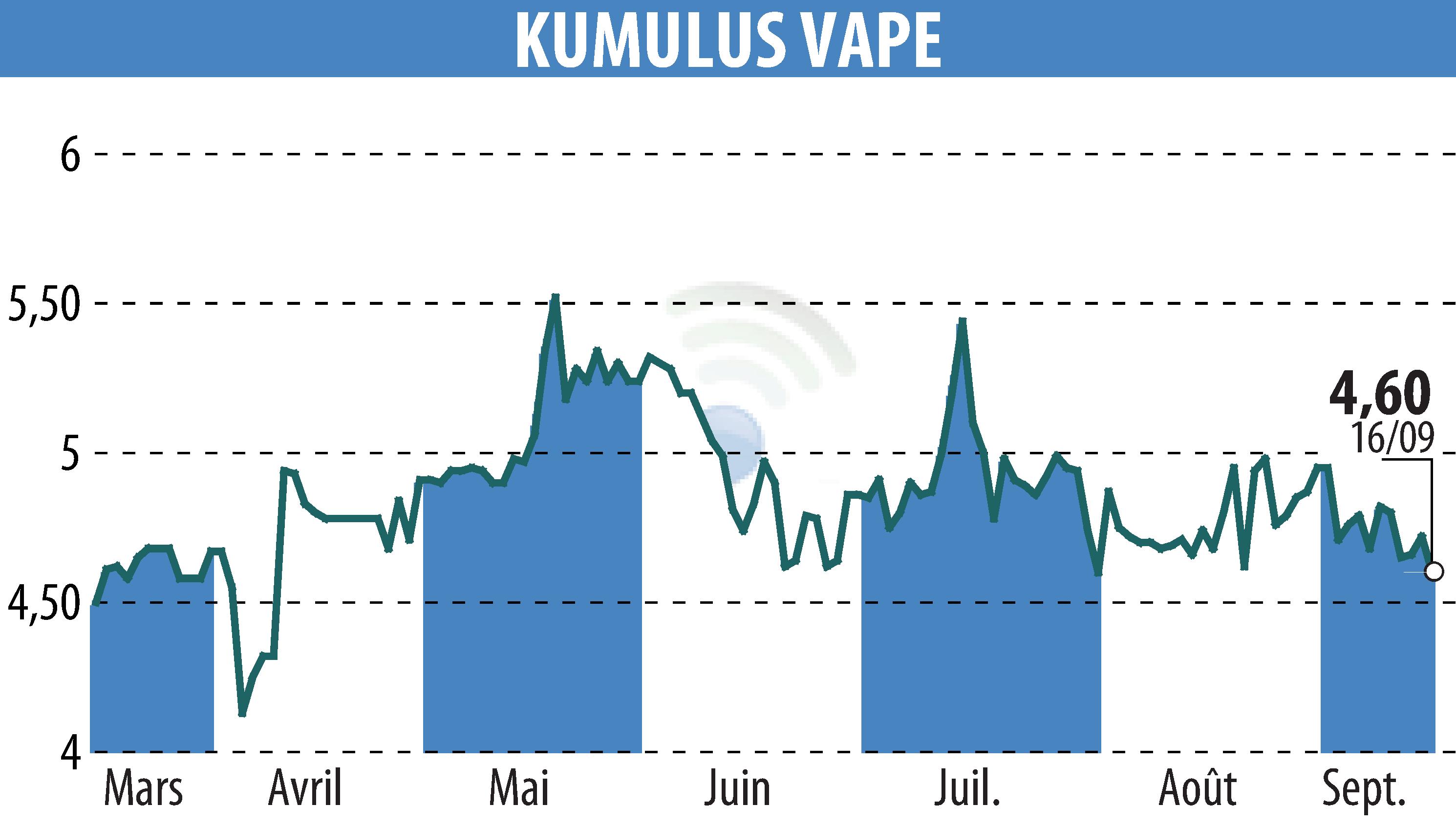 Stock price chart of KUMULUS VAPE (EPA:ALVAP) showing fluctuations.