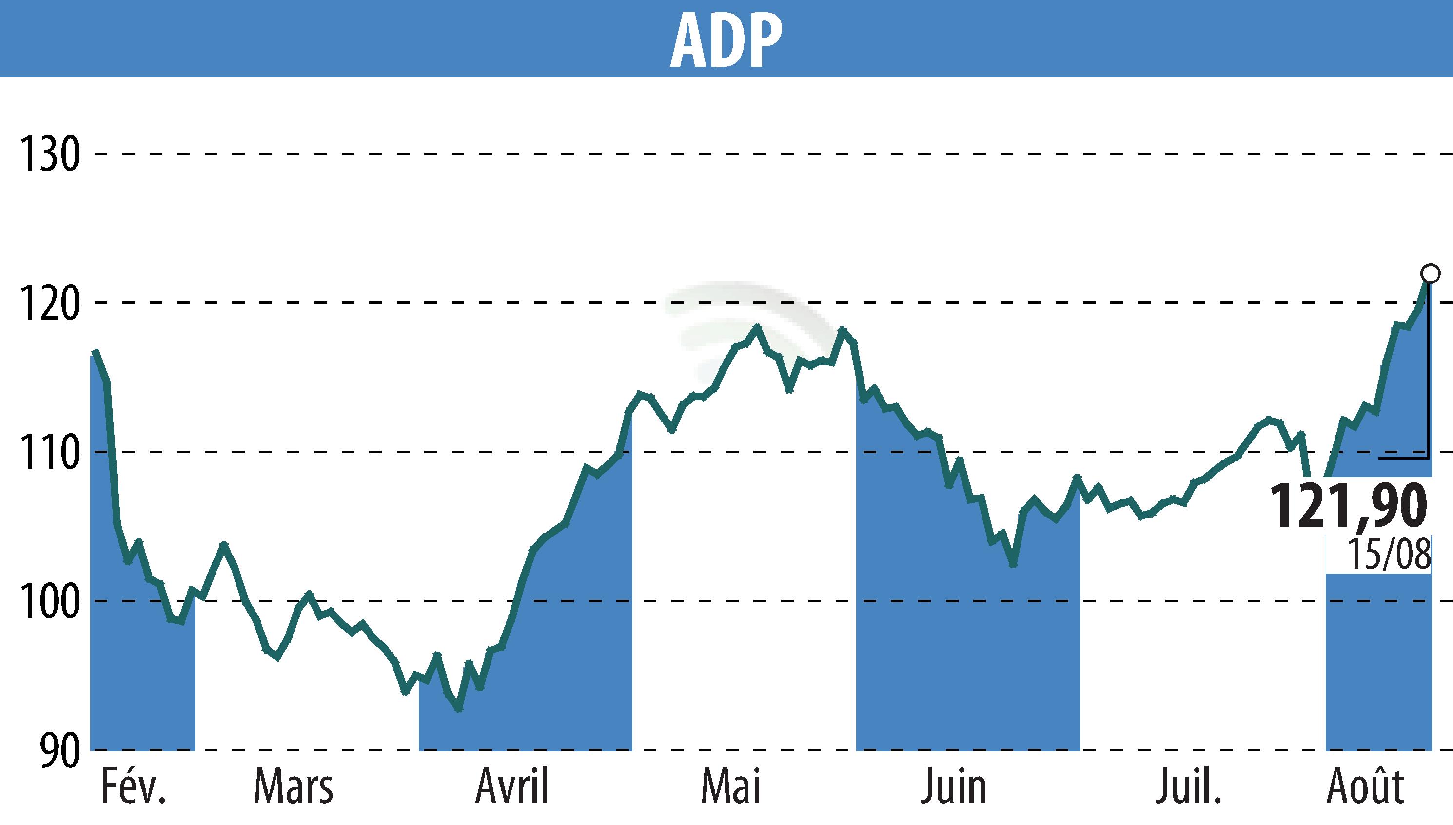 Graphique de l'évolution du cours de l'action GROUPE ADP (EPA:ADP).