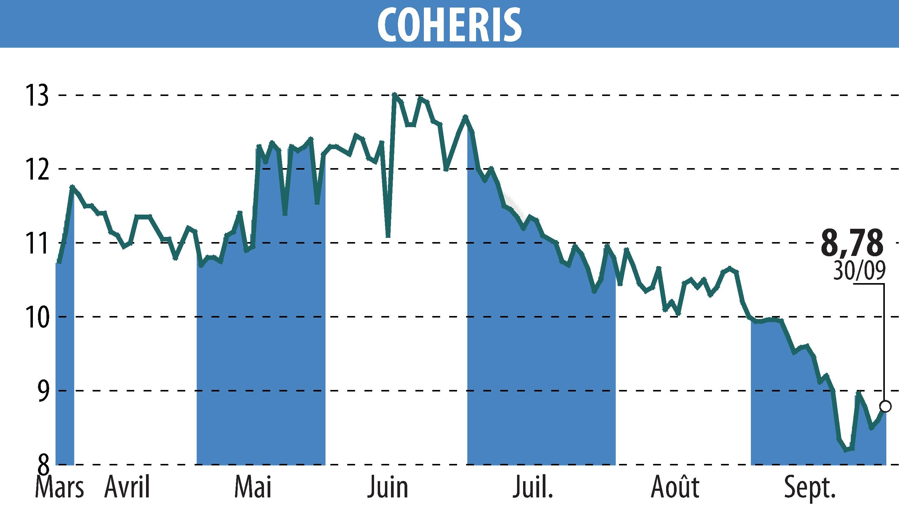 Graphique de l'évolution du cours de l'action COHERIS (EPA:COH).