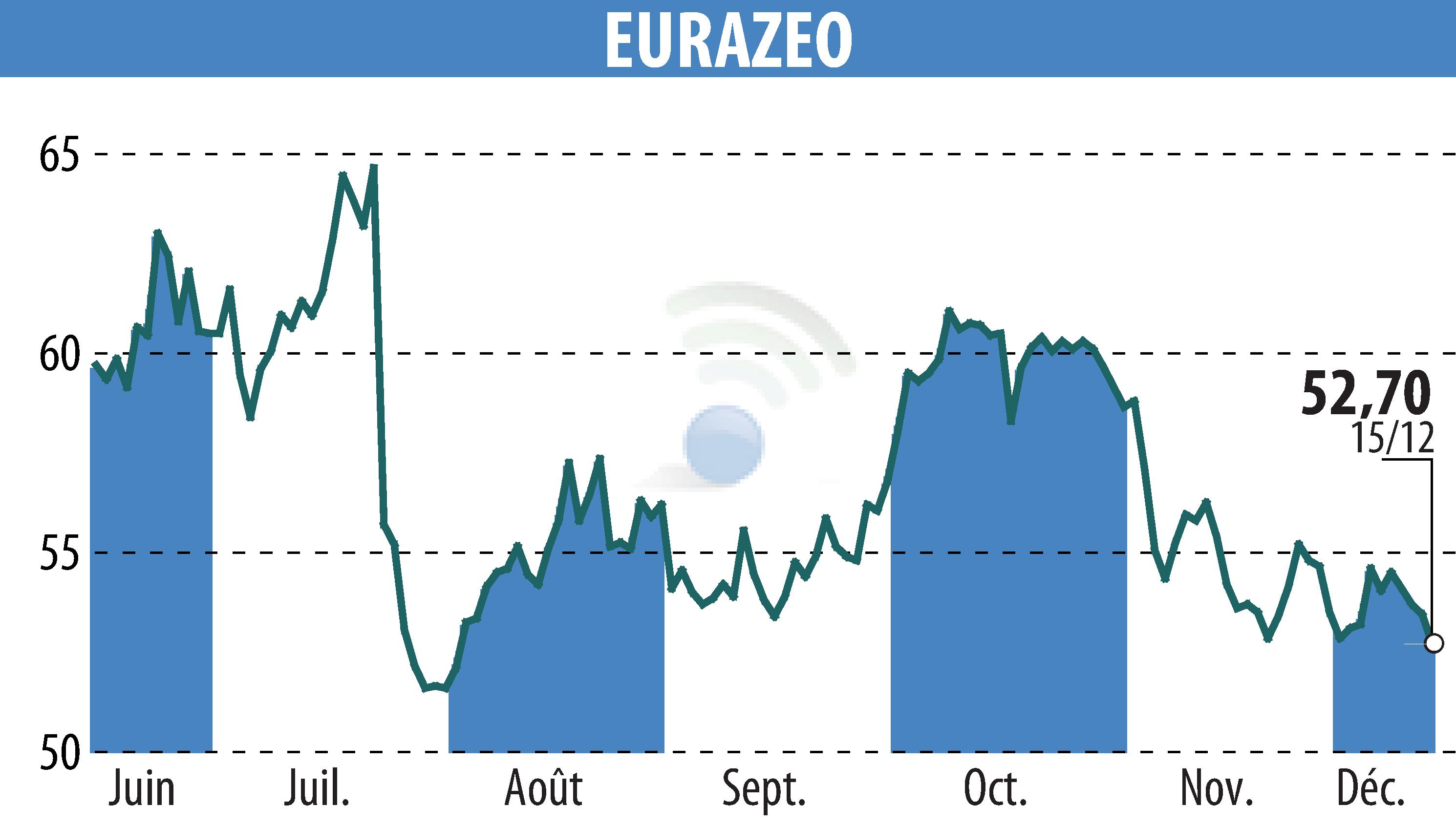 Graphique de l'évolution du cours de l'action EURAZEO (EPA:RF).