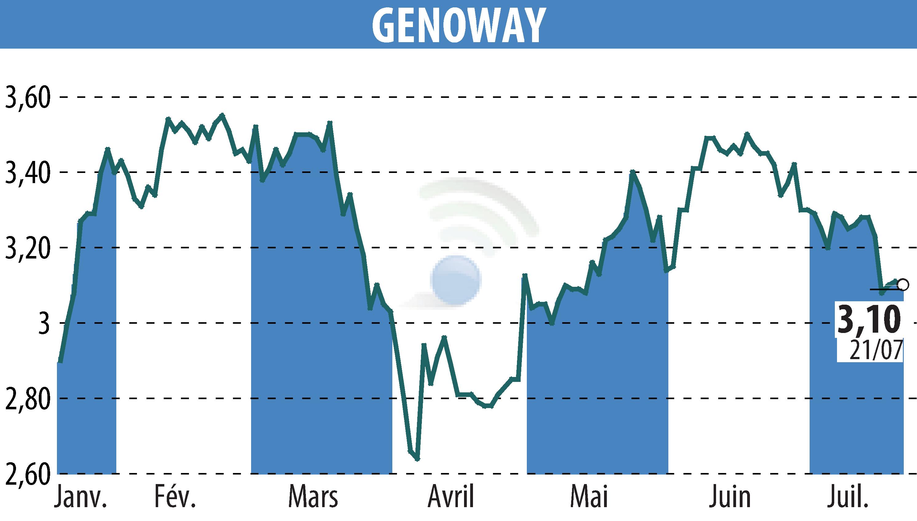 Stock price chart of GENOWAY (EPA:ALGEN) showing fluctuations.