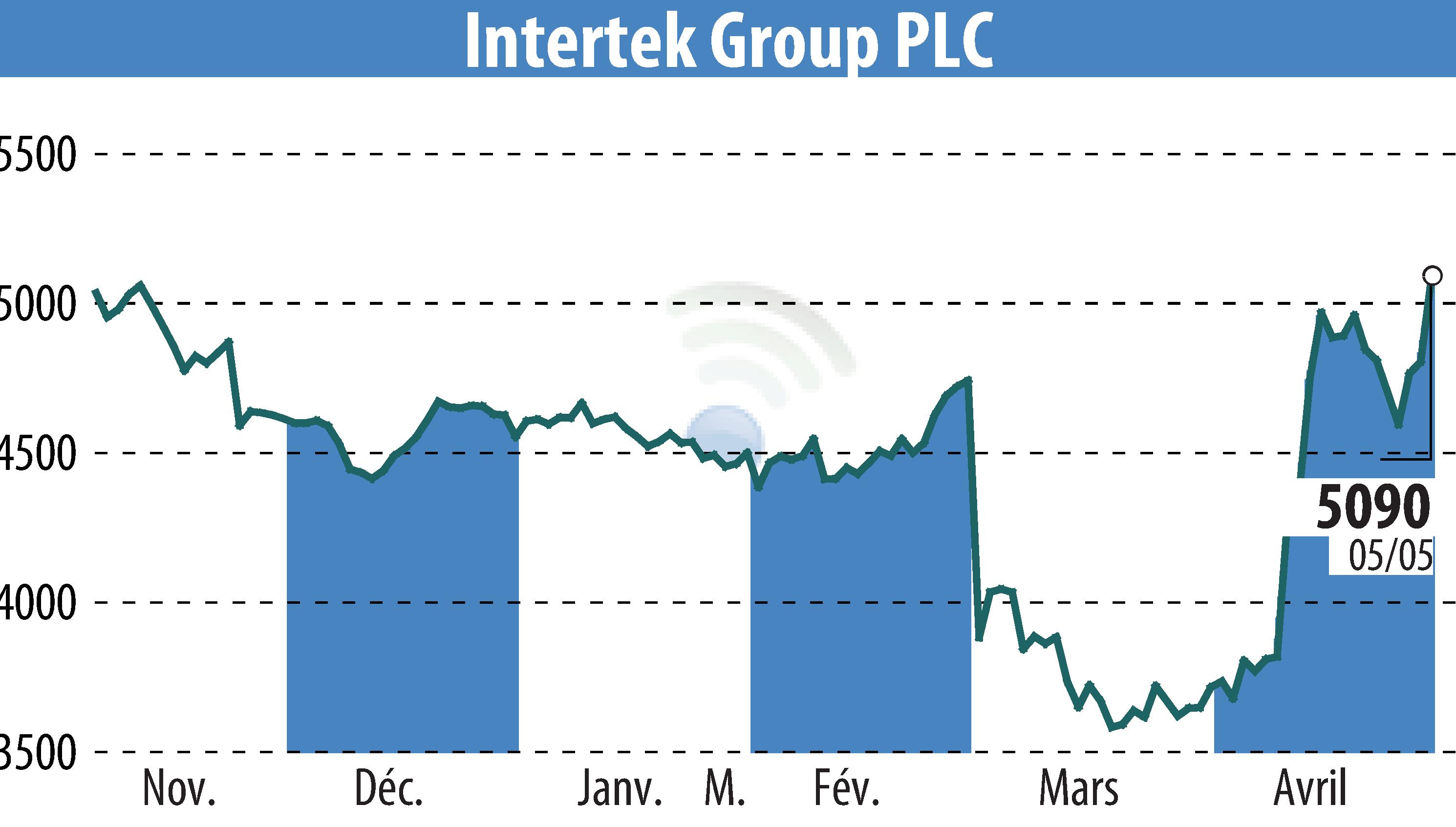Stock price chart of Intertek Group Plc (EBR:ITRK) showing fluctuations.