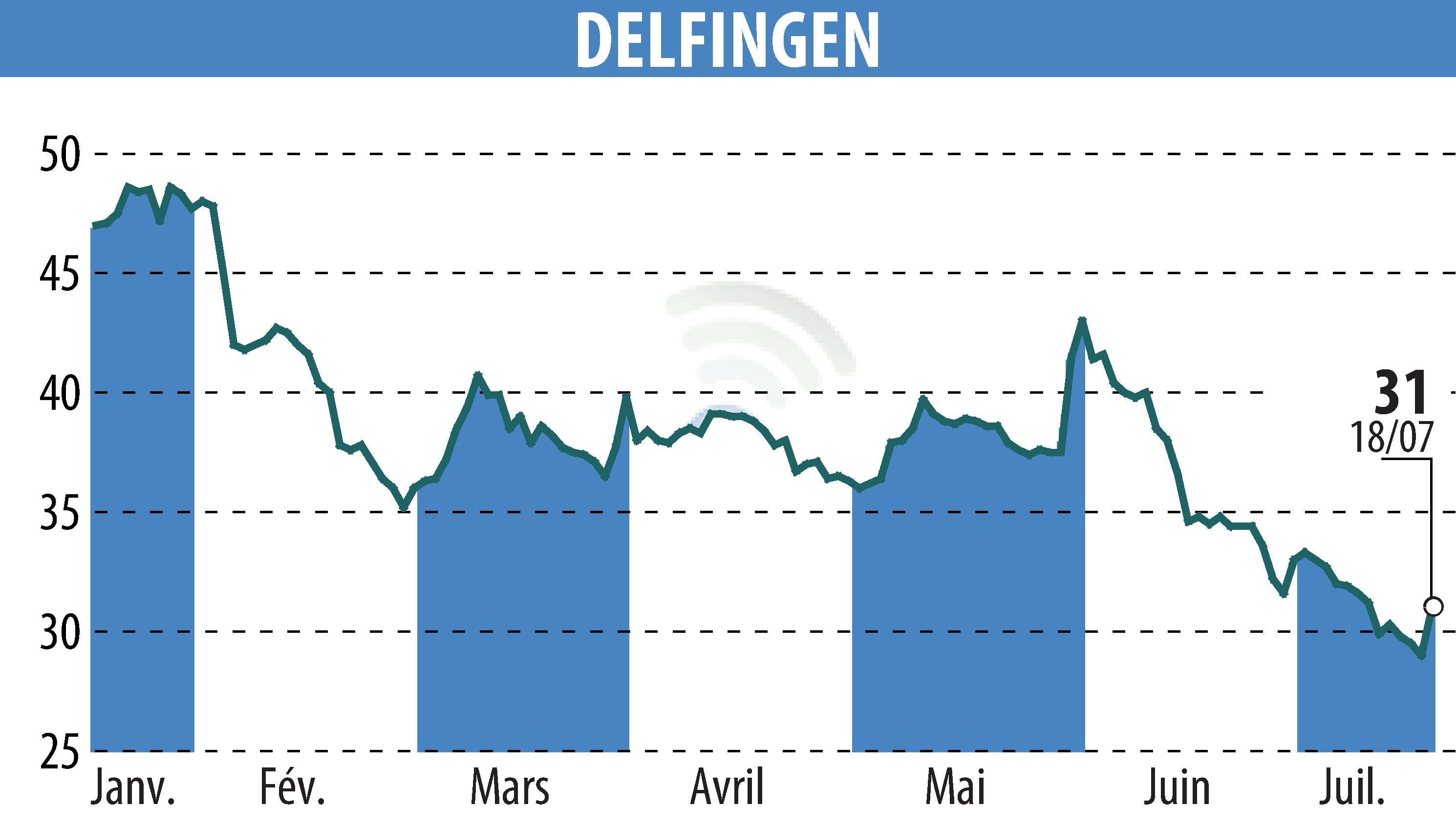 Stock price chart of DELFINGEN INDUSTRY (EPA:ALDEL) showing fluctuations.