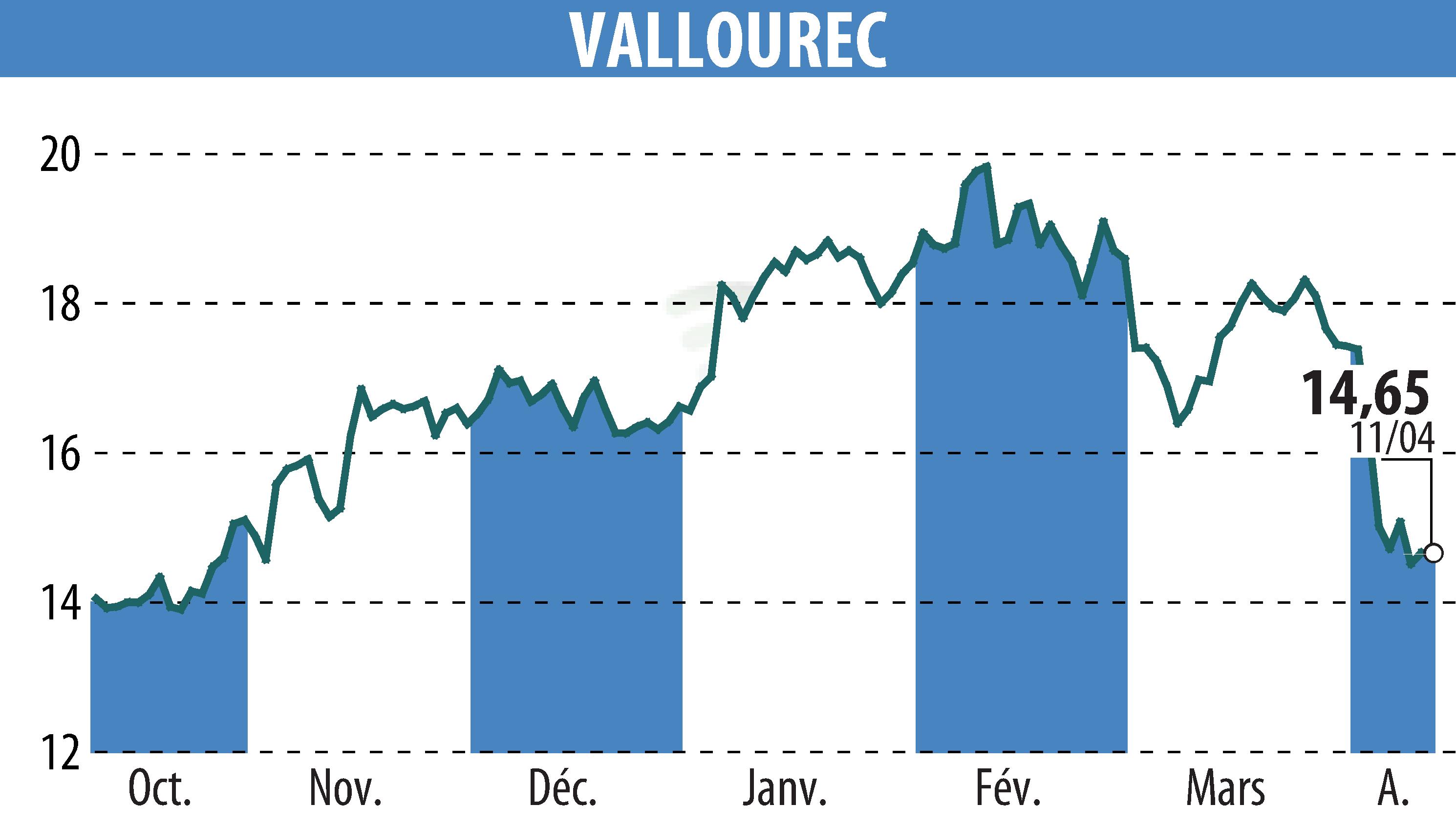 Graphique de l'évolution du cours de l'action VALLOUREC (EPA:VK).