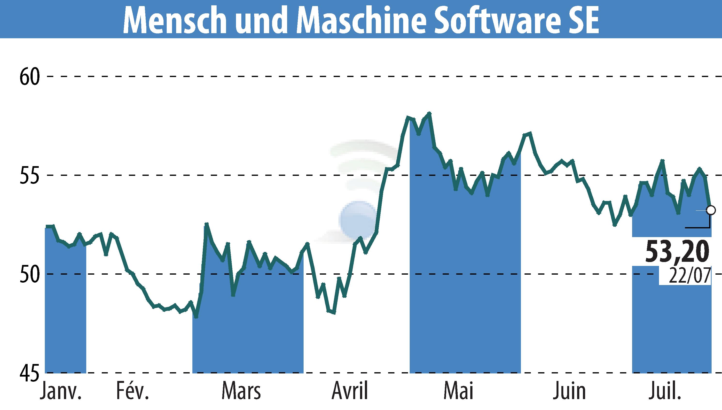 Graphique de l'évolution du cours de l'action Mensch Und Maschine Software SE (EBR:MUM).