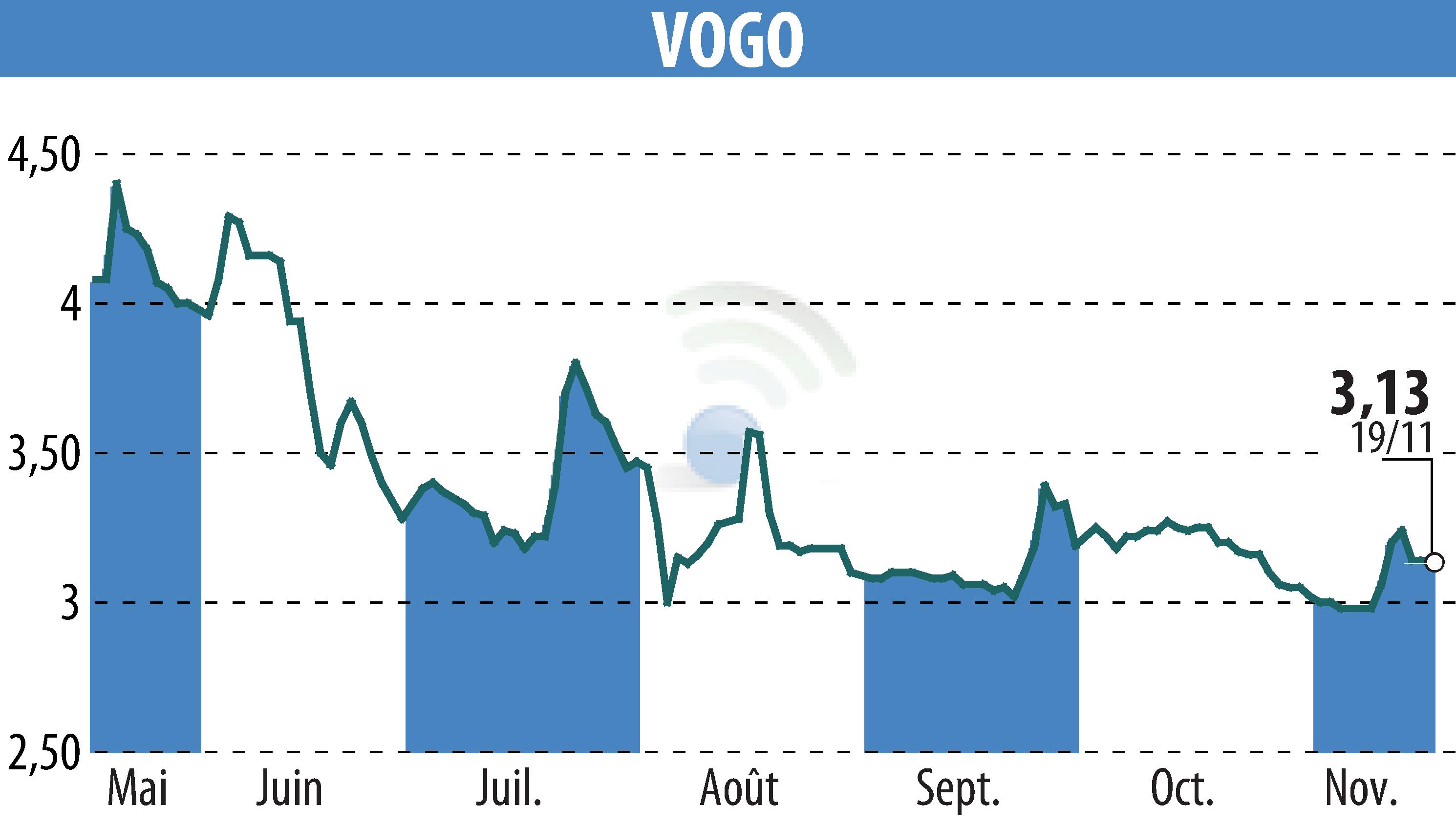 Graphique de l'évolution du cours de l'action VOGO (EPA:ALVGO).