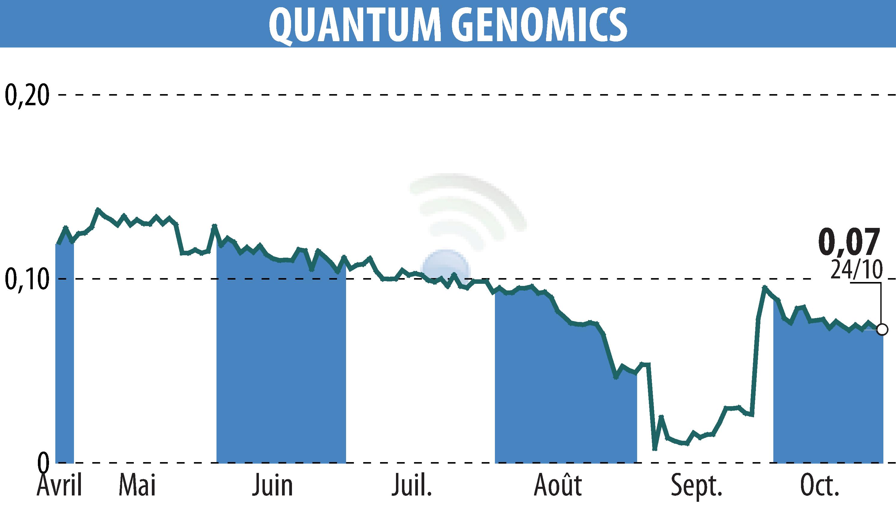 Stock price chart of Quantum Genomics (EPA:ALQGC) showing fluctuations.