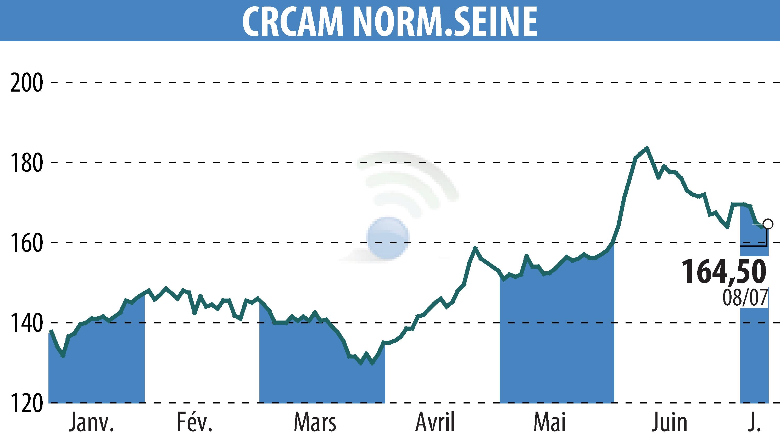 Stock price chart of CREDIT AGRICOLE DE NORMANDIE SEINE (EPA:CCN) showing fluctuations.