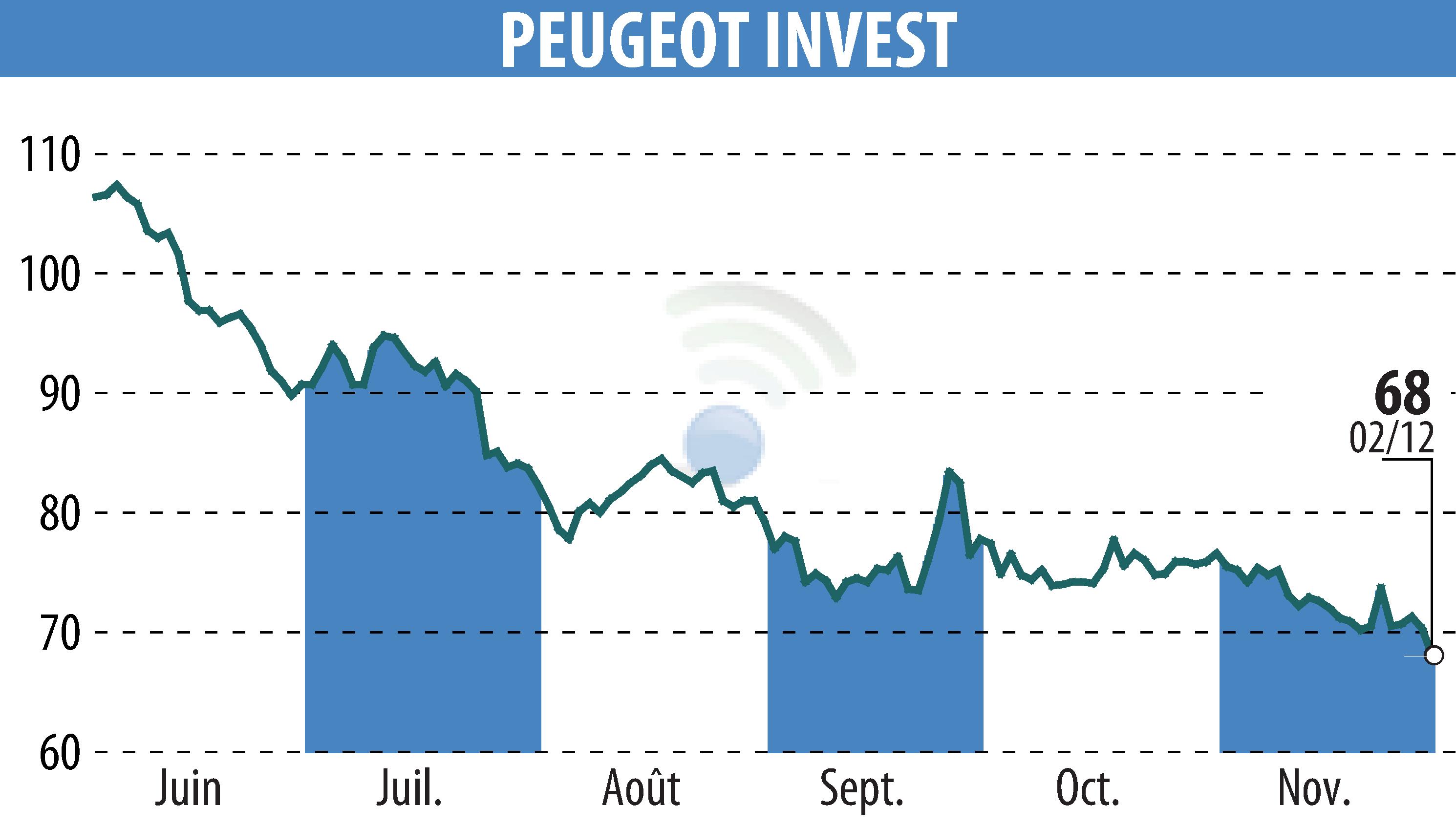 Stock price chart of Peugeot Invest (EPA:PEUG) showing fluctuations.