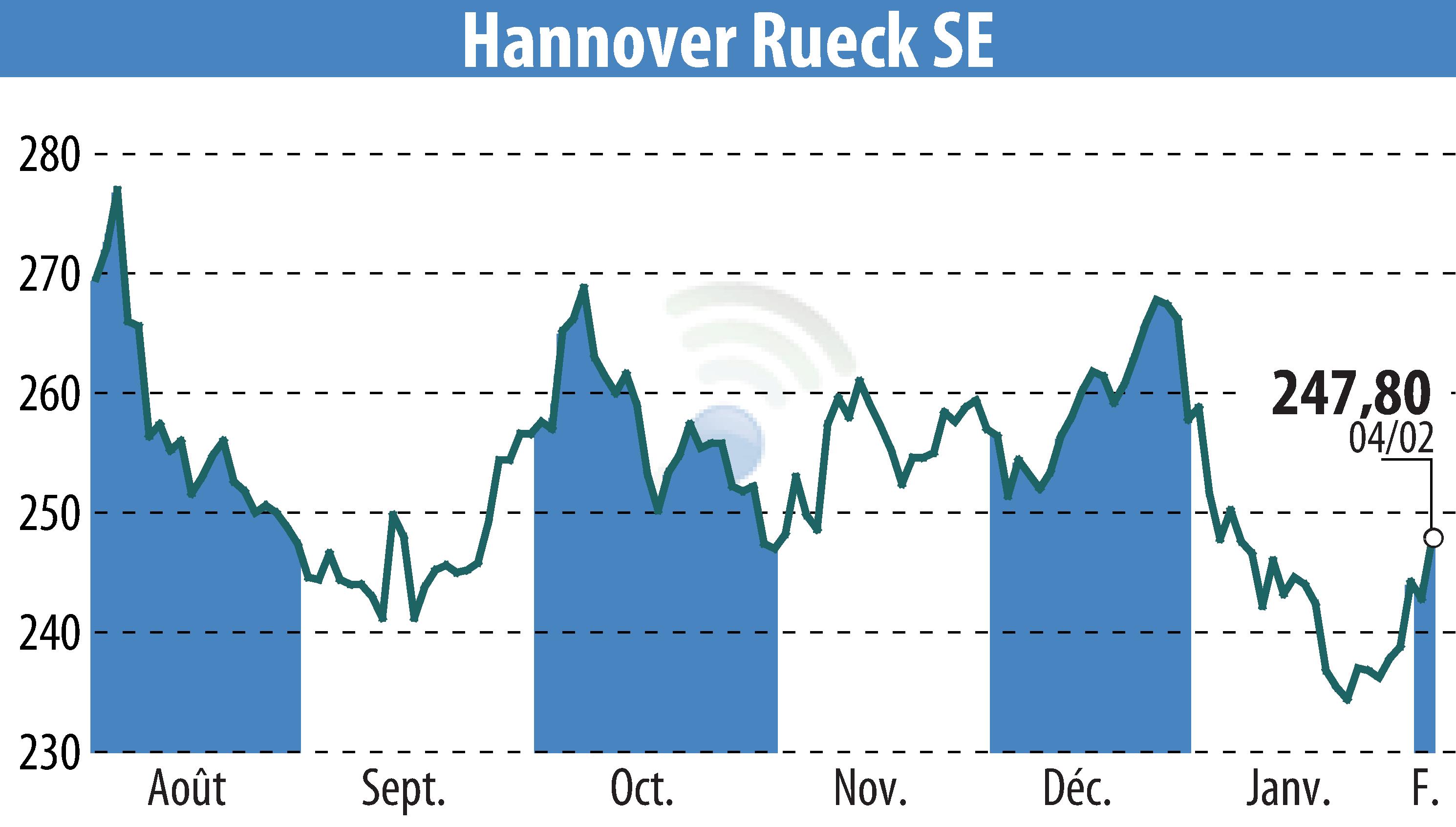 Graphique de l'évolution du cours de l'action Hannover Rück SE (EBR:HNR1).