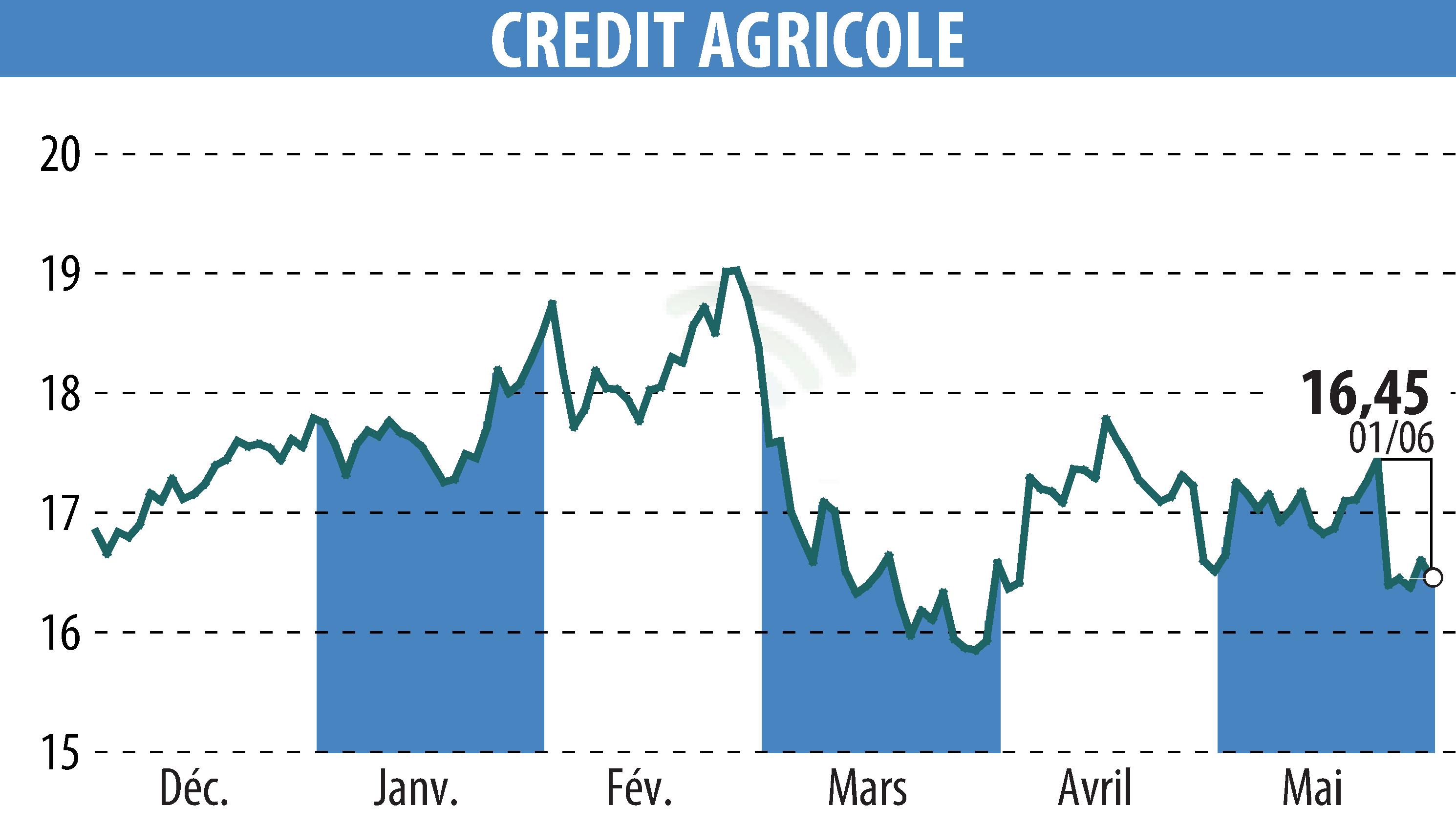Stock price chart of CREDIT AGRICOLE (EPA:ACA) showing fluctuations.