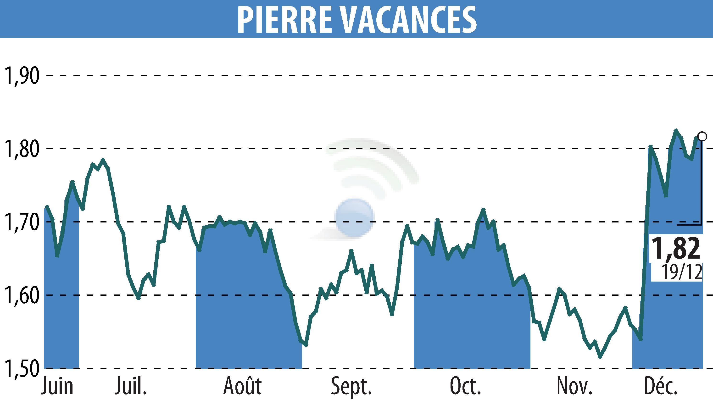Stock price chart of GROUPE PIERRE ET VACANCES (EPA:VAC) showing fluctuations.