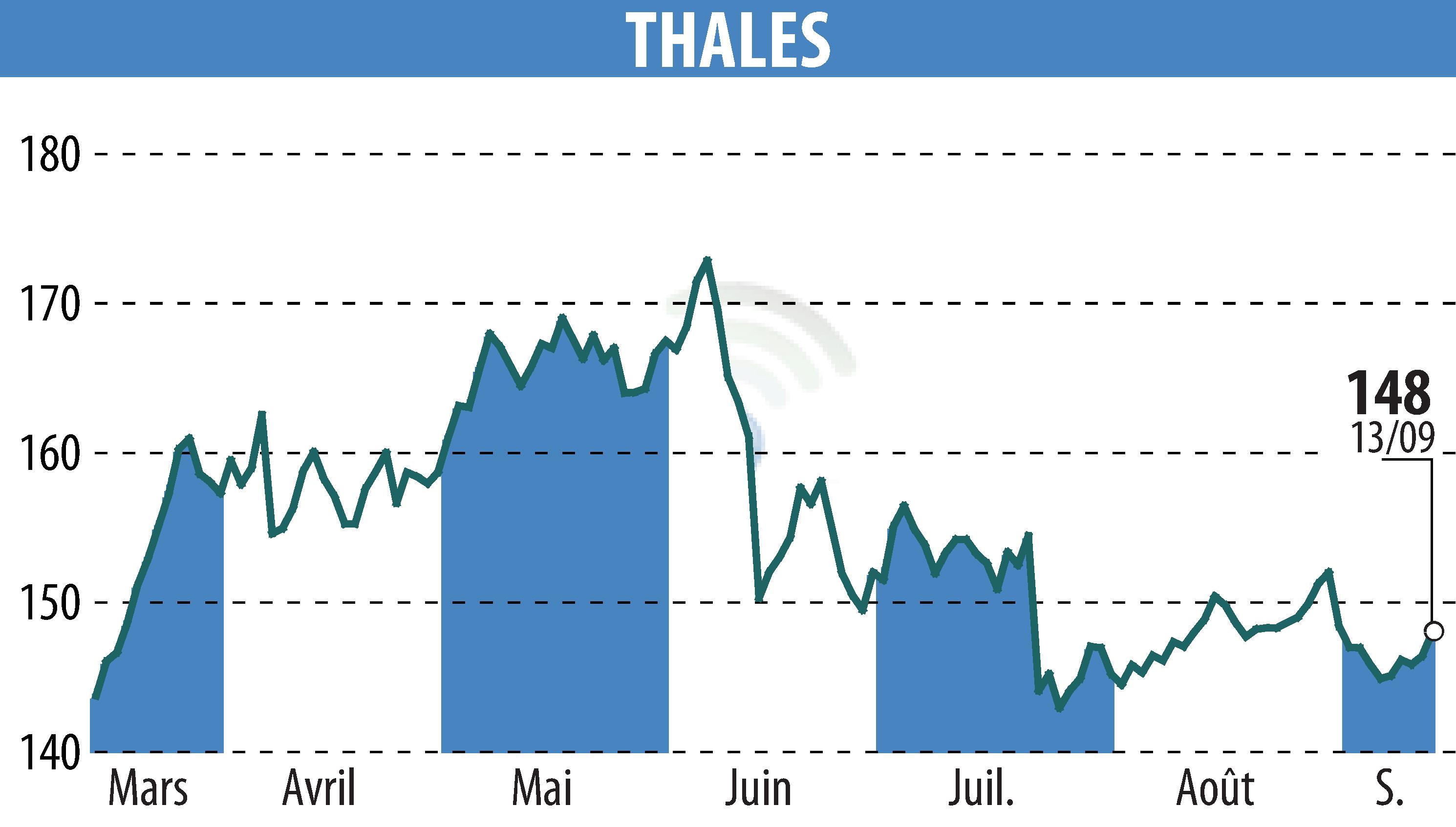 Stock price chart of THALES (EPA:HO) showing fluctuations.