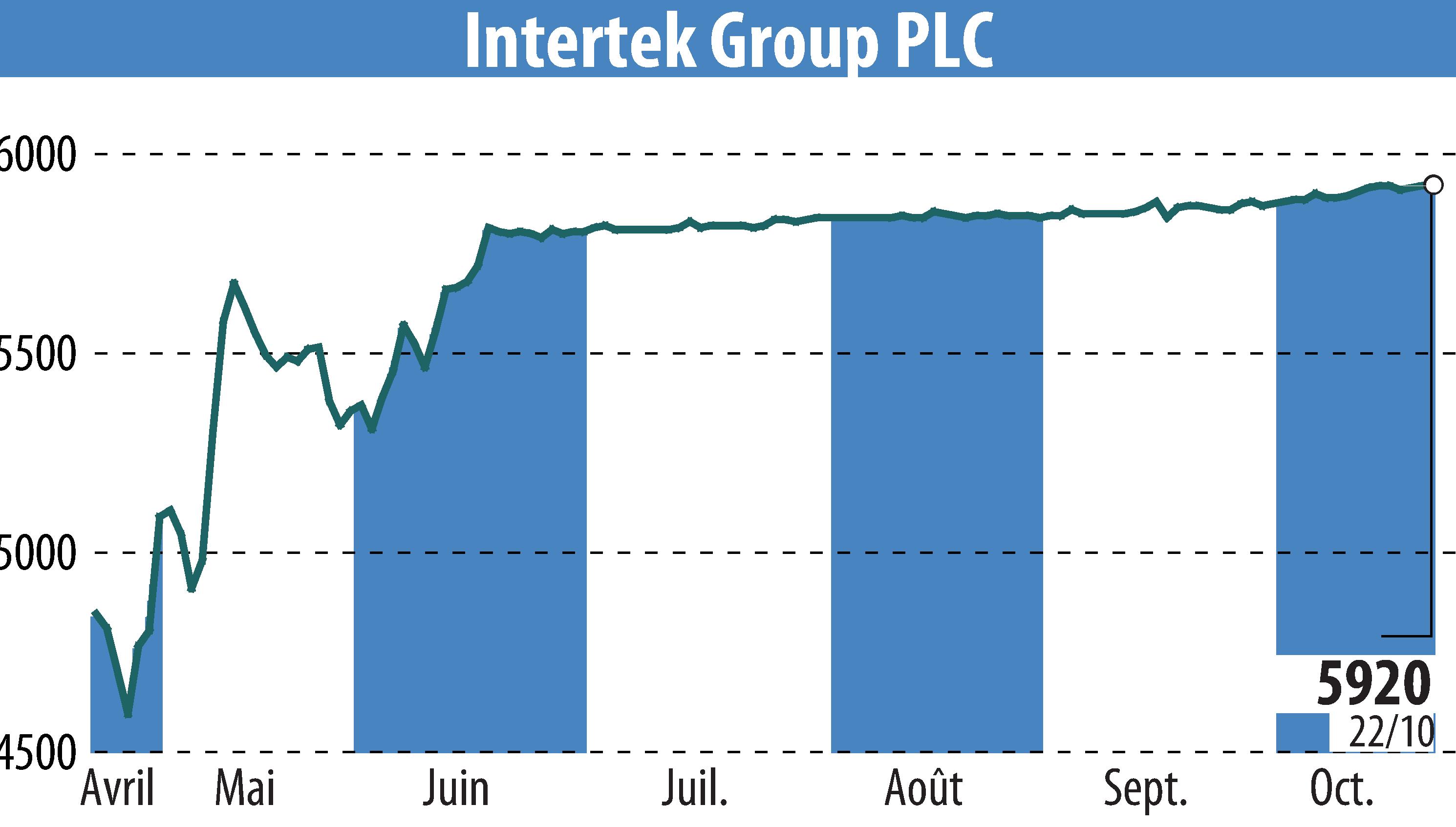 Graphique de l'évolution du cours de l'action Intertek Group Plc (EBR:ITRK).