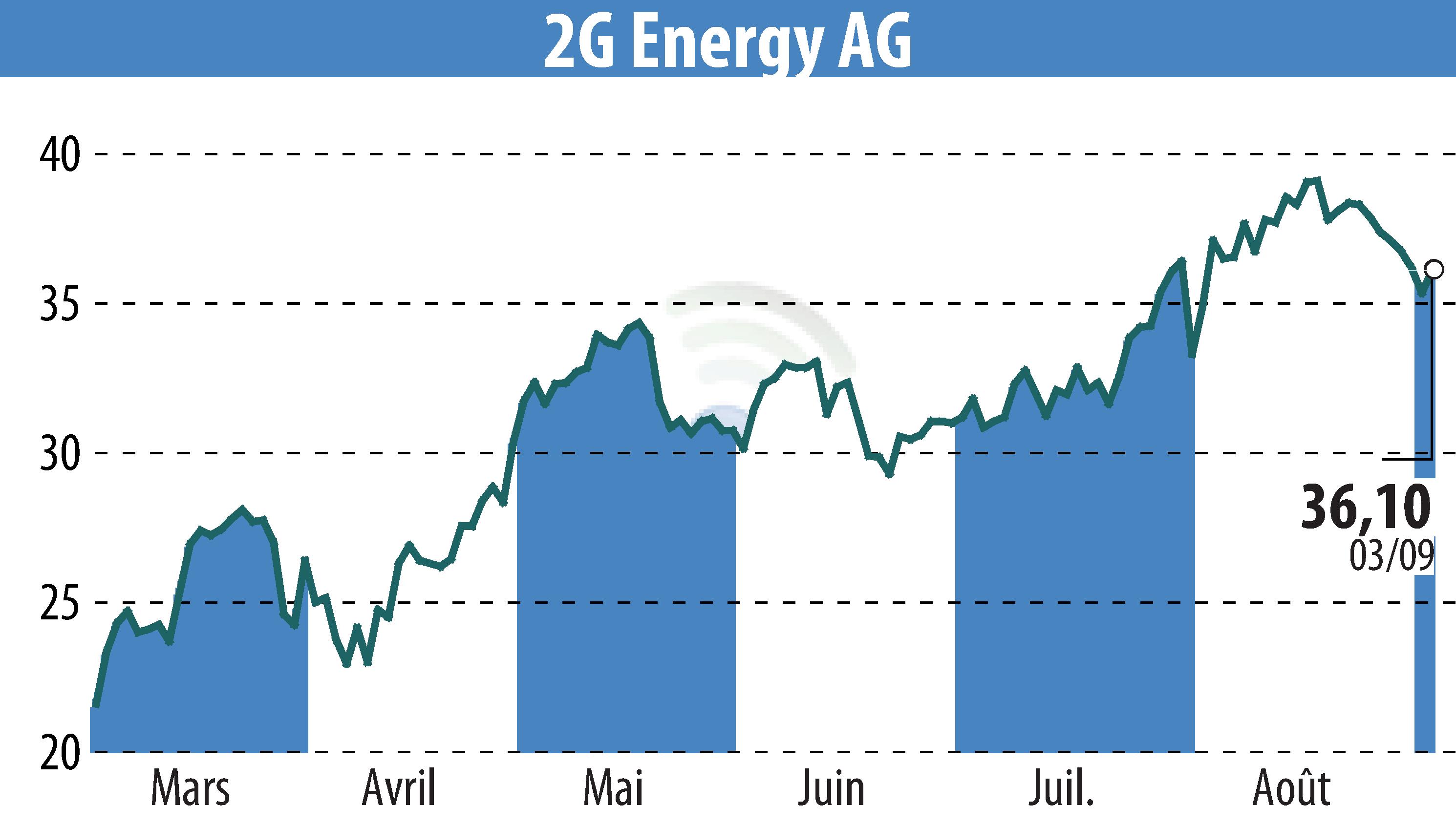 Graphique de l'évolution du cours de l'action 2G Bio-Energietechnik AG (EBR:2GB).