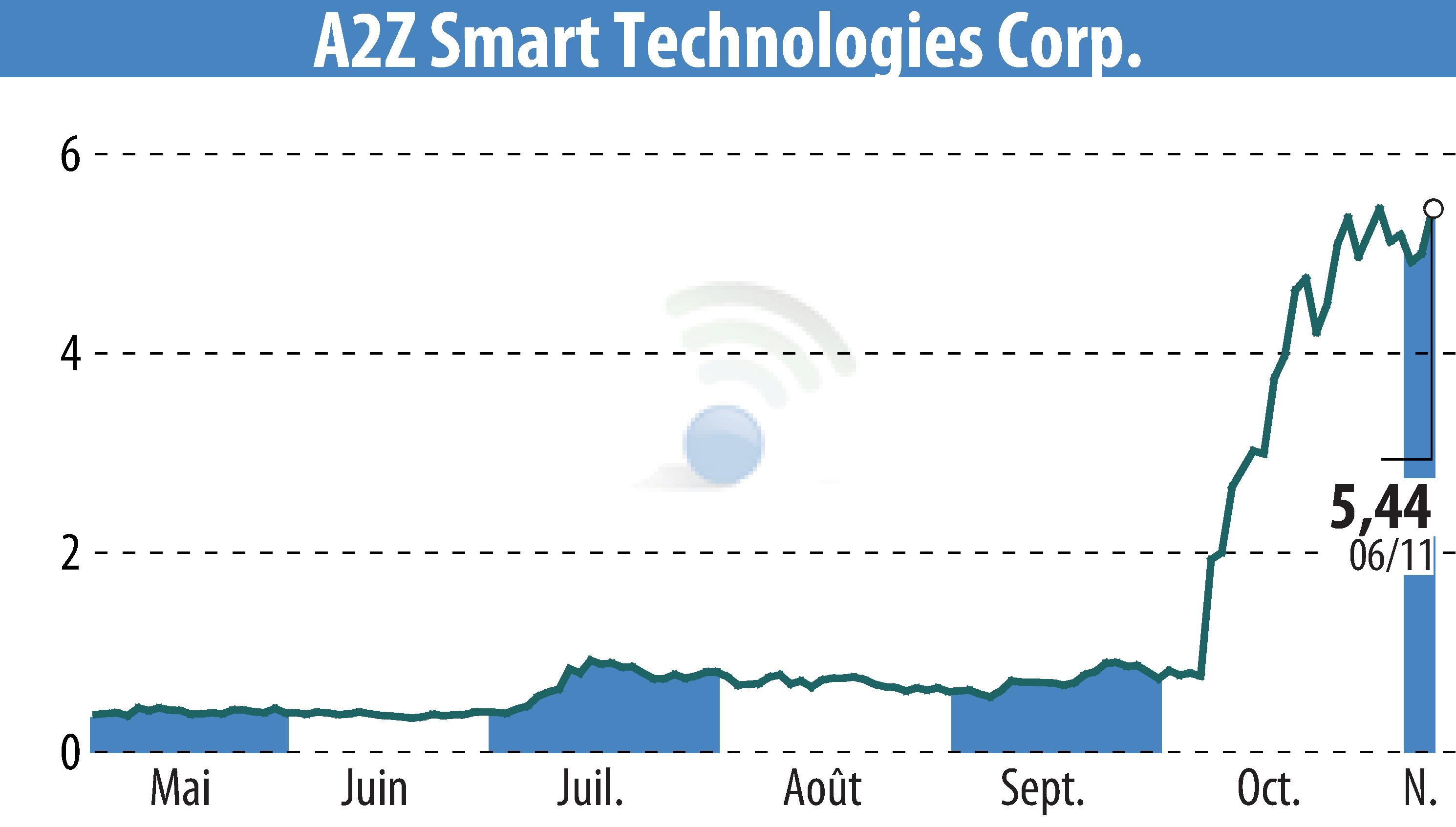 Stock price chart of A2Z Cust2Mate Solutions Corp. (EBR:AZ) showing fluctuations.