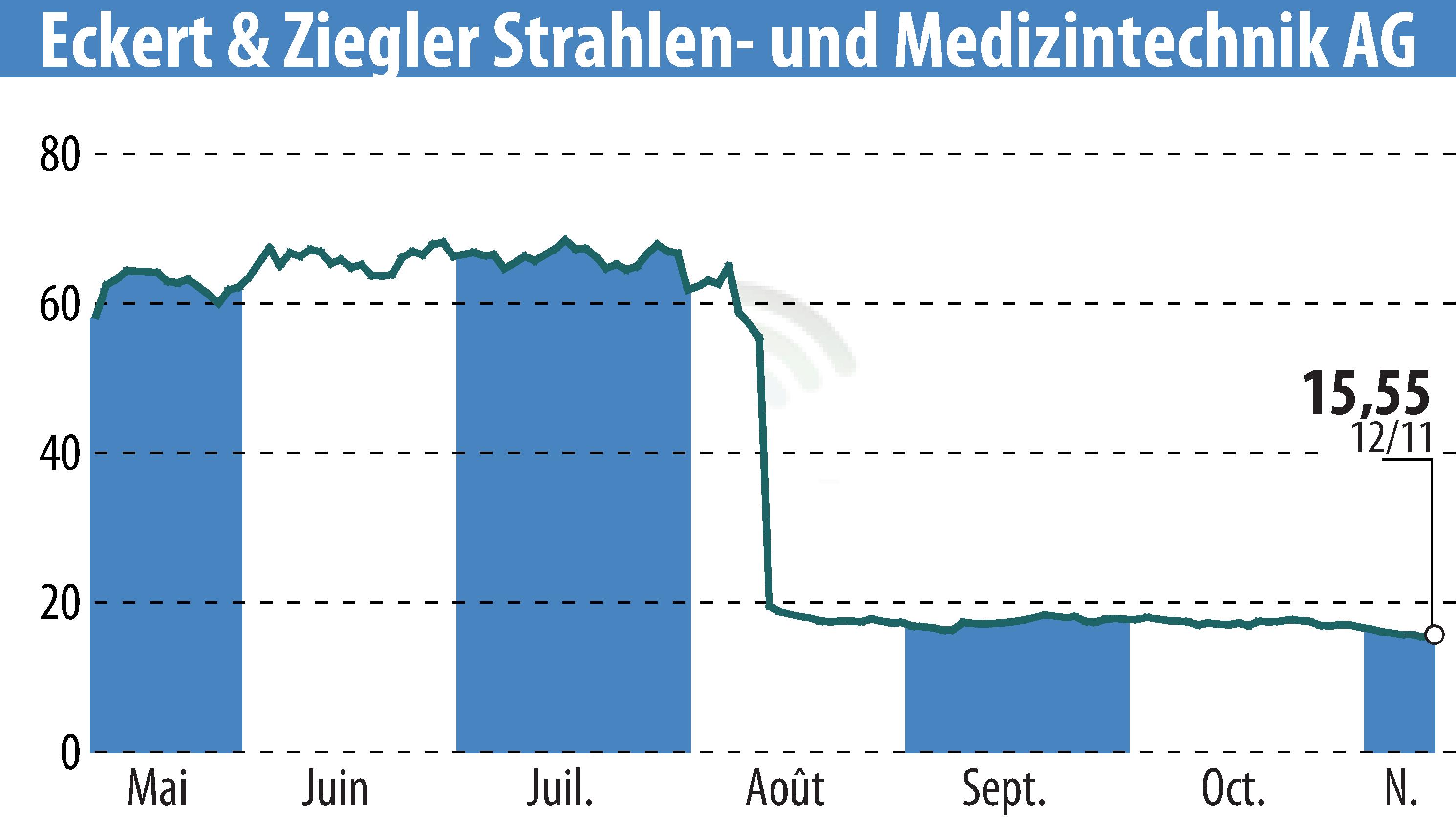 Graphique de l'évolution du cours de l'action Eckert & Ziegler Strahlen- Und Medizintechnik AG (EBR:EUZ).