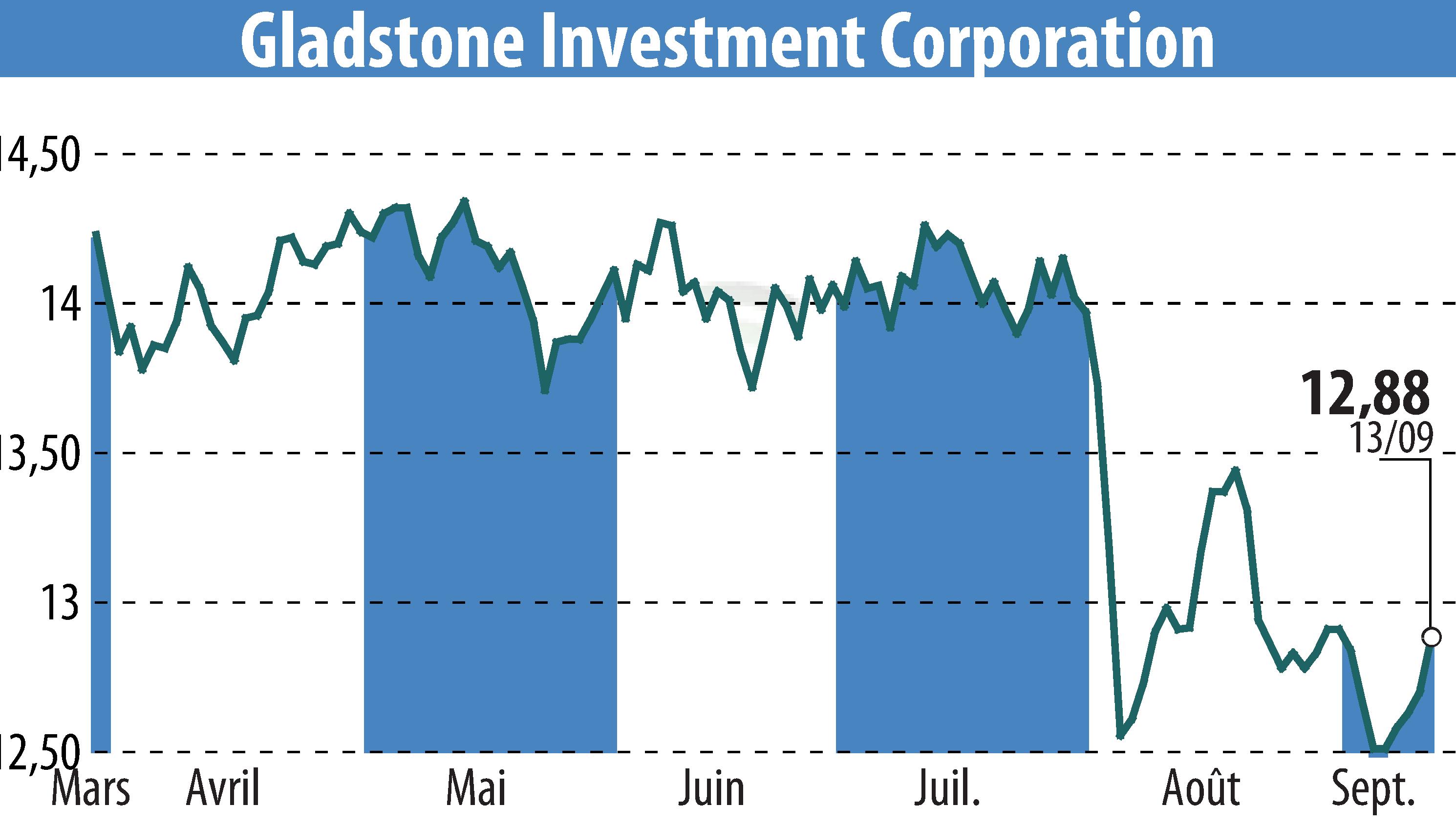 Stock price chart of Gladstone Investment Corporation (EBR:GAIN) showing fluctuations.