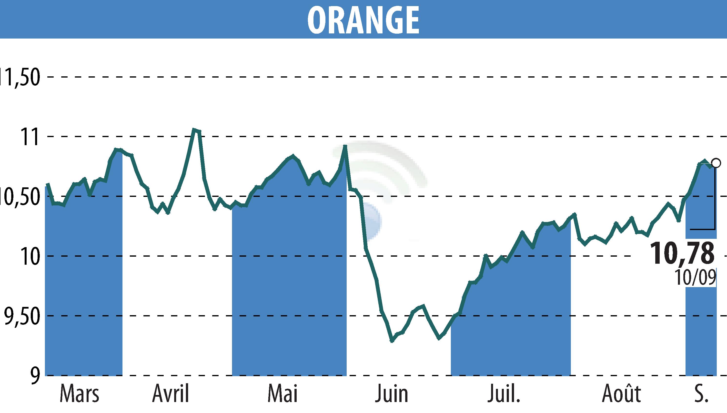 Stock price chart of ORANGE (EPA:ORA) showing fluctuations.