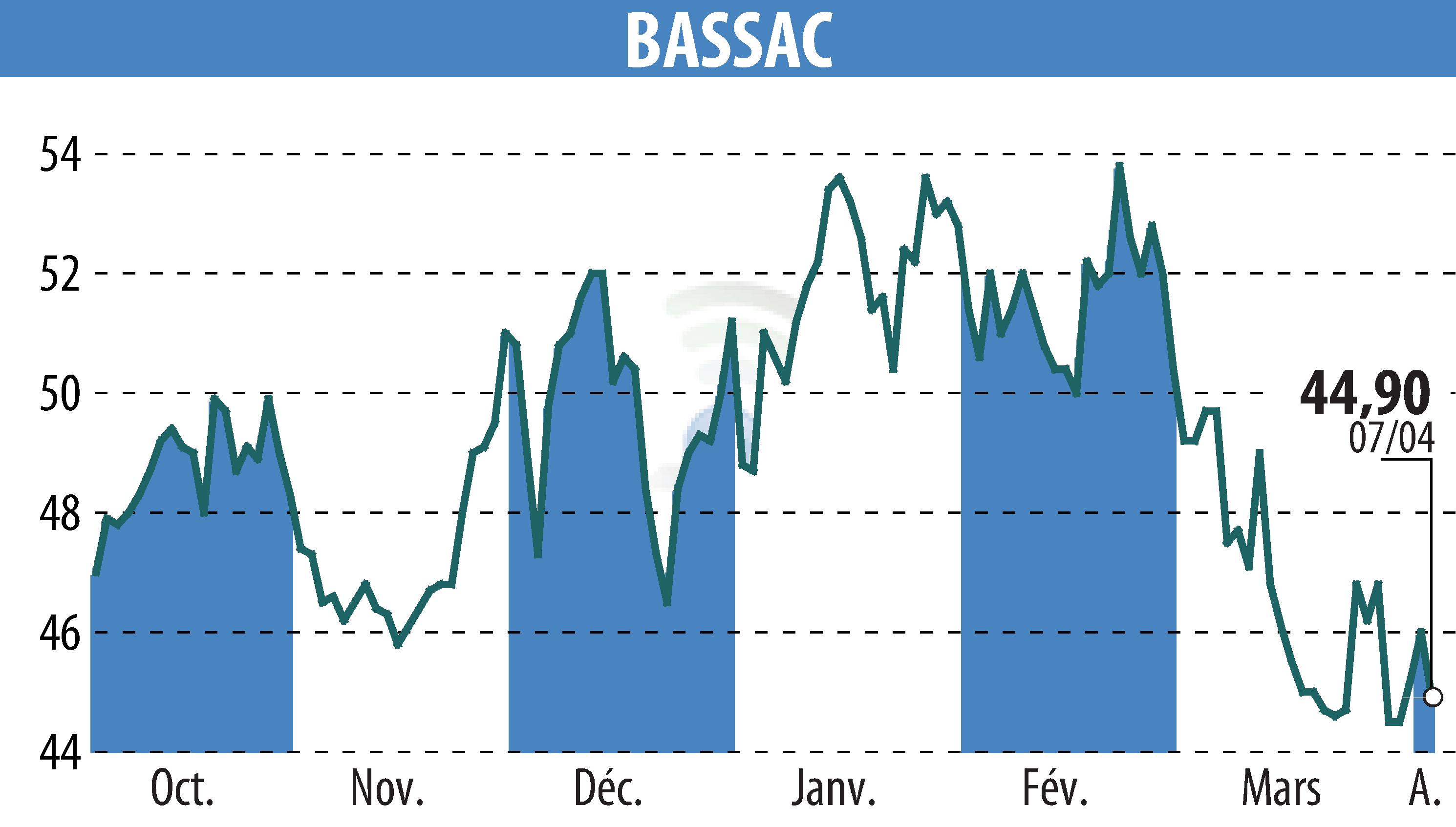 Graphique de l'évolution du cours de l'action BASSAC (EPA:BASS).