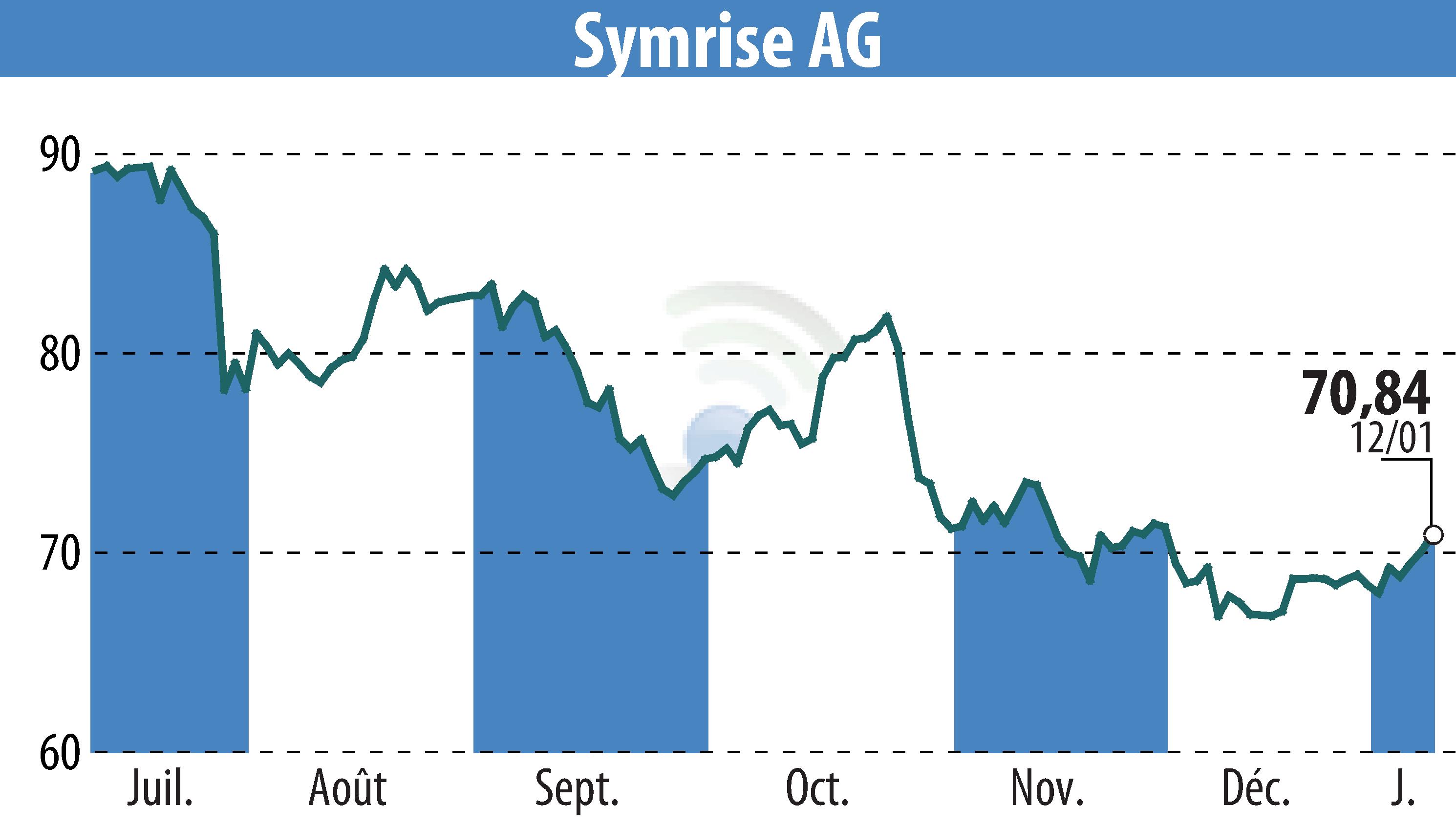 Graphique de l'évolution du cours de l'action Symrise AG (EBR:SY1).