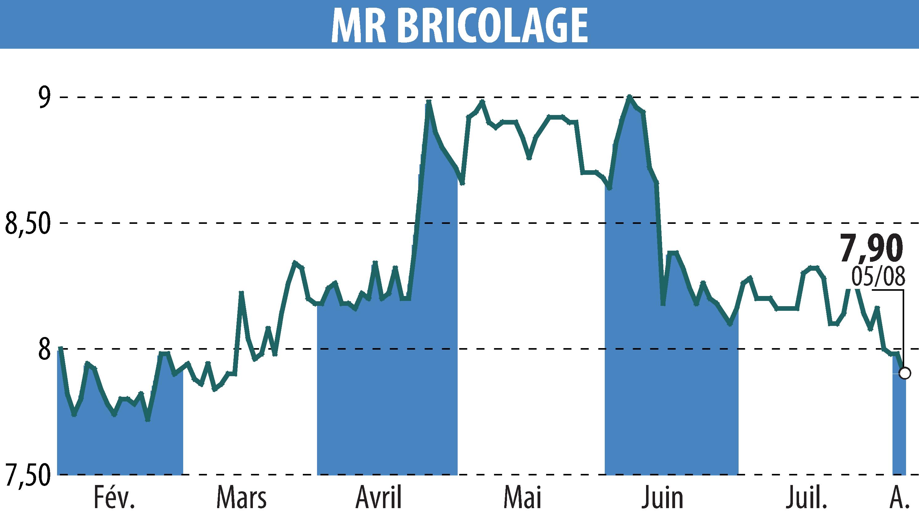 Graphique de l'évolution du cours de l'action MR BRICOLAGE (EPA:ALMRB).