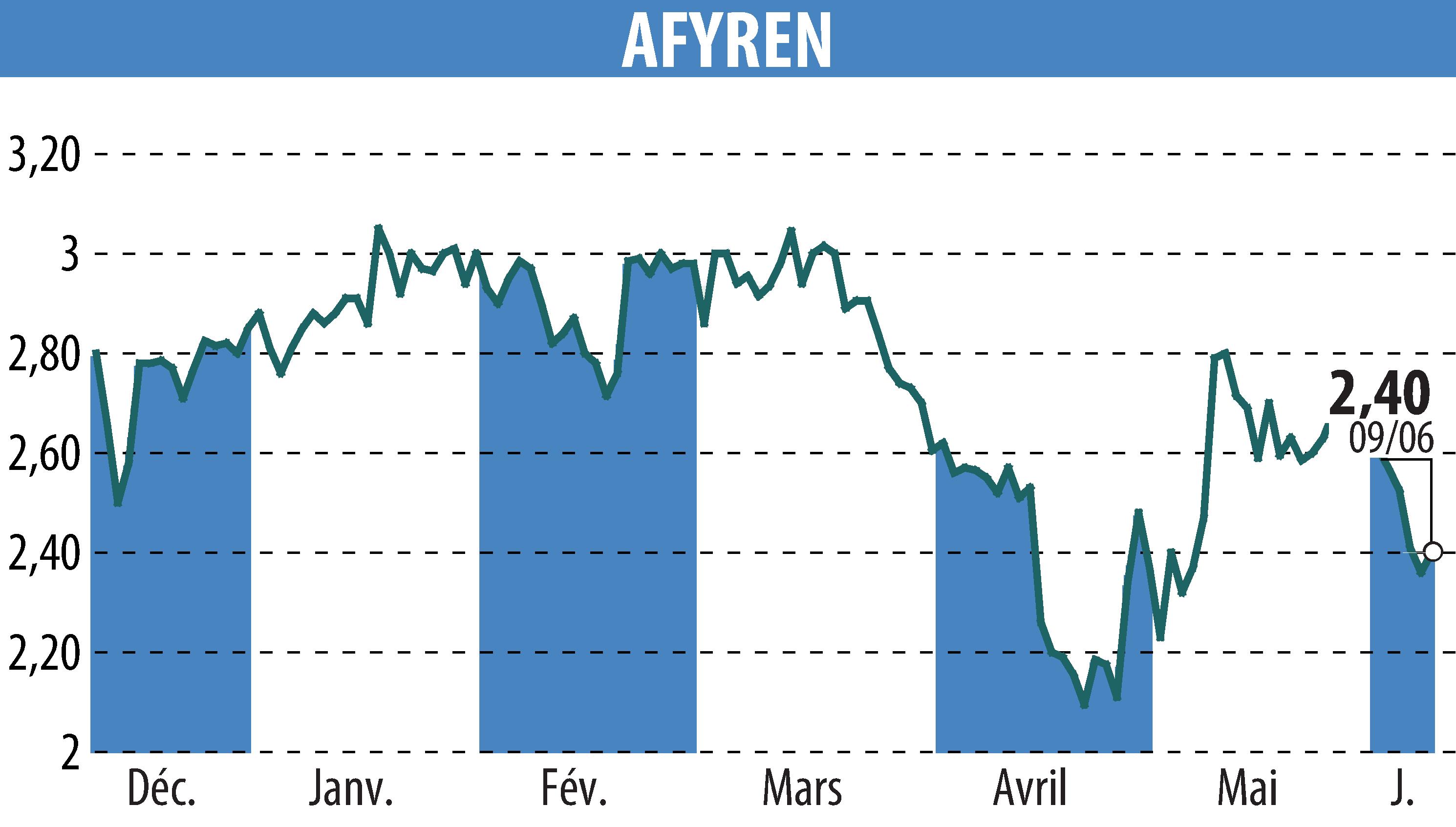 Stock price chart of AFYREN (EPA:ALAFY) showing fluctuations.