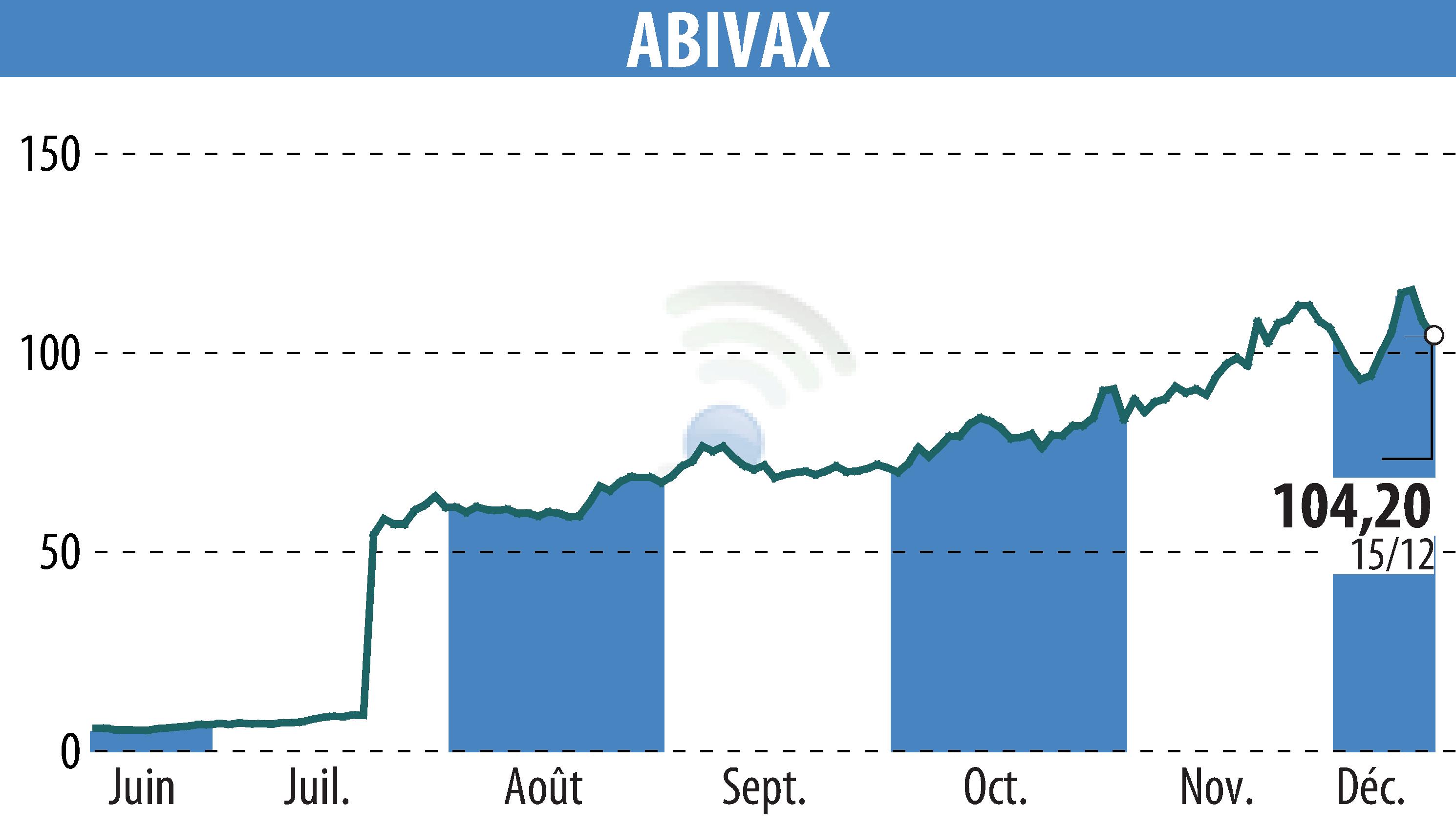 Graphique de l'évolution du cours de l'action ABIVAX (EPA:ABVX).