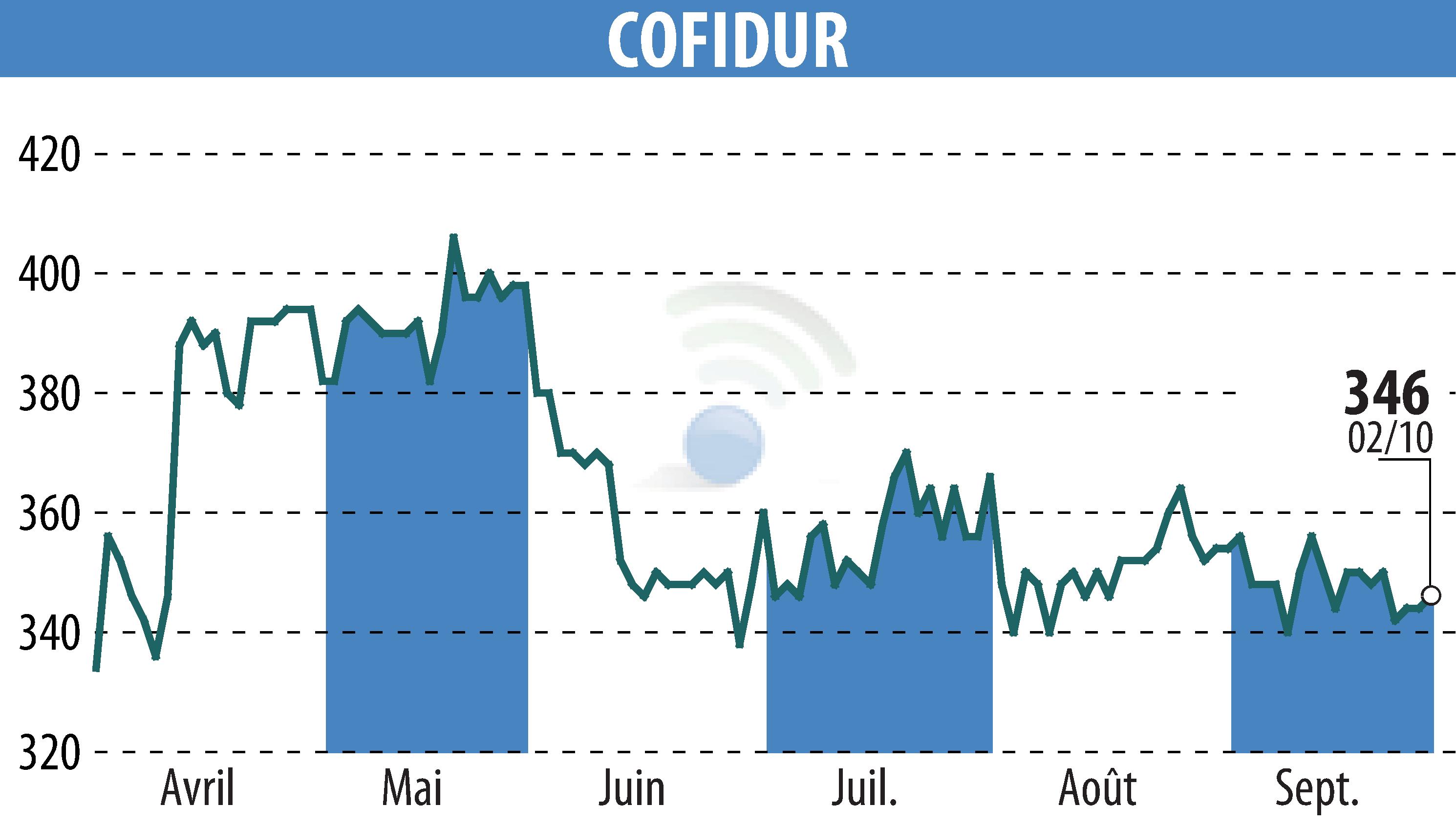 Stock price chart of COFIDUR (EPA:ALCOF) showing fluctuations.