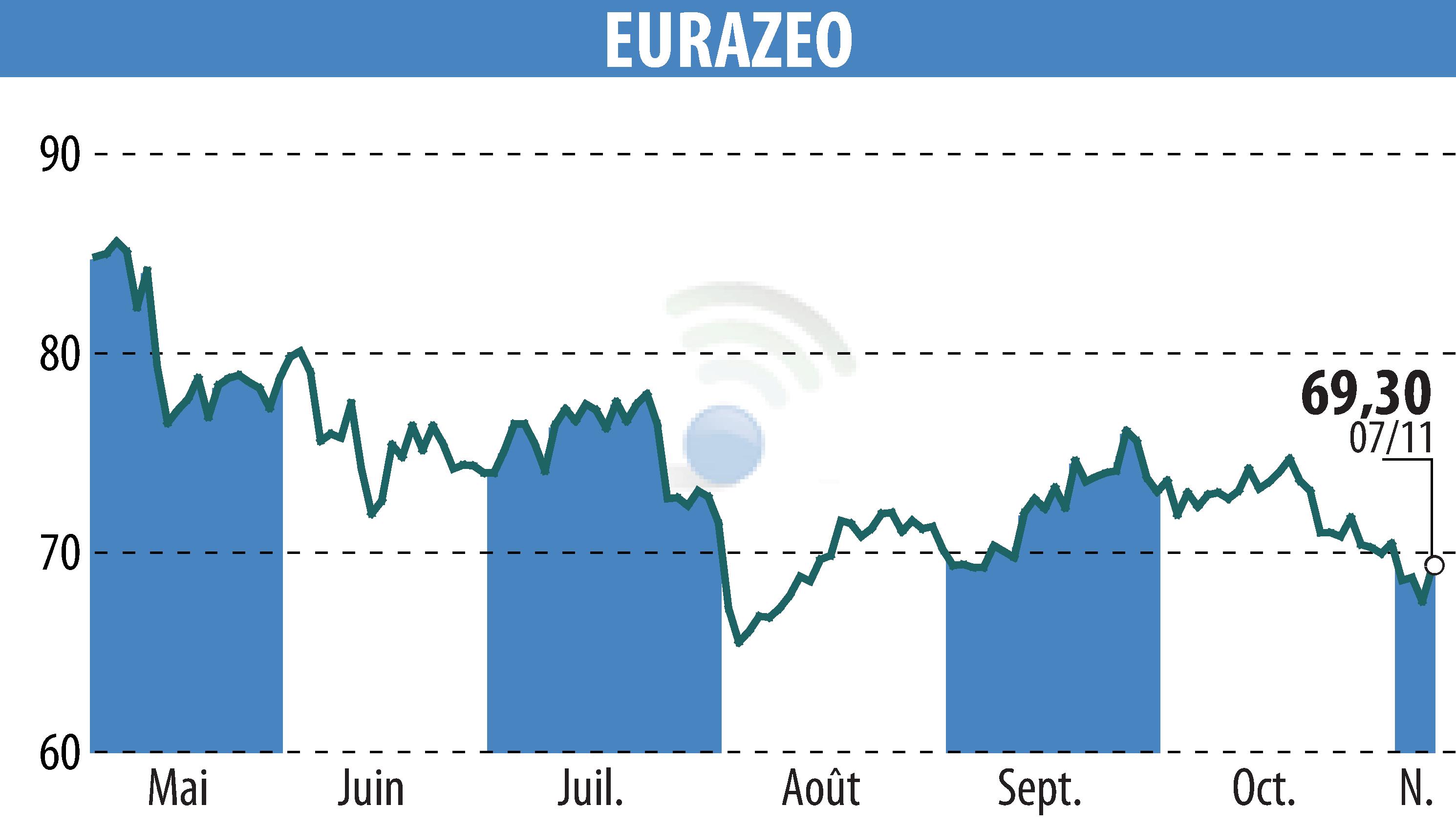 Stock price chart of EURAZEO (EPA:RF) showing fluctuations.