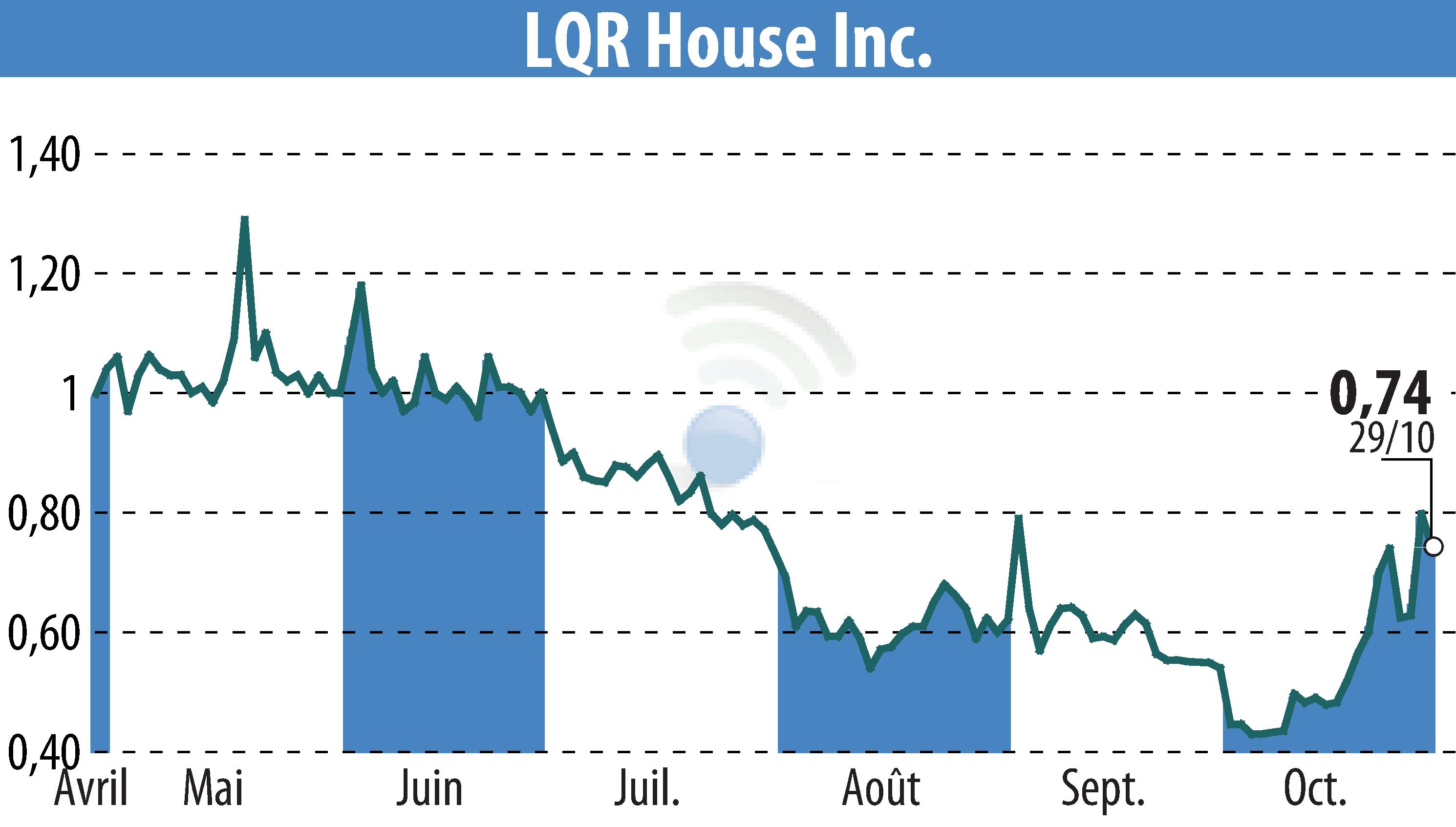 Stock price chart of LQR House (EBR:LQR) showing fluctuations.