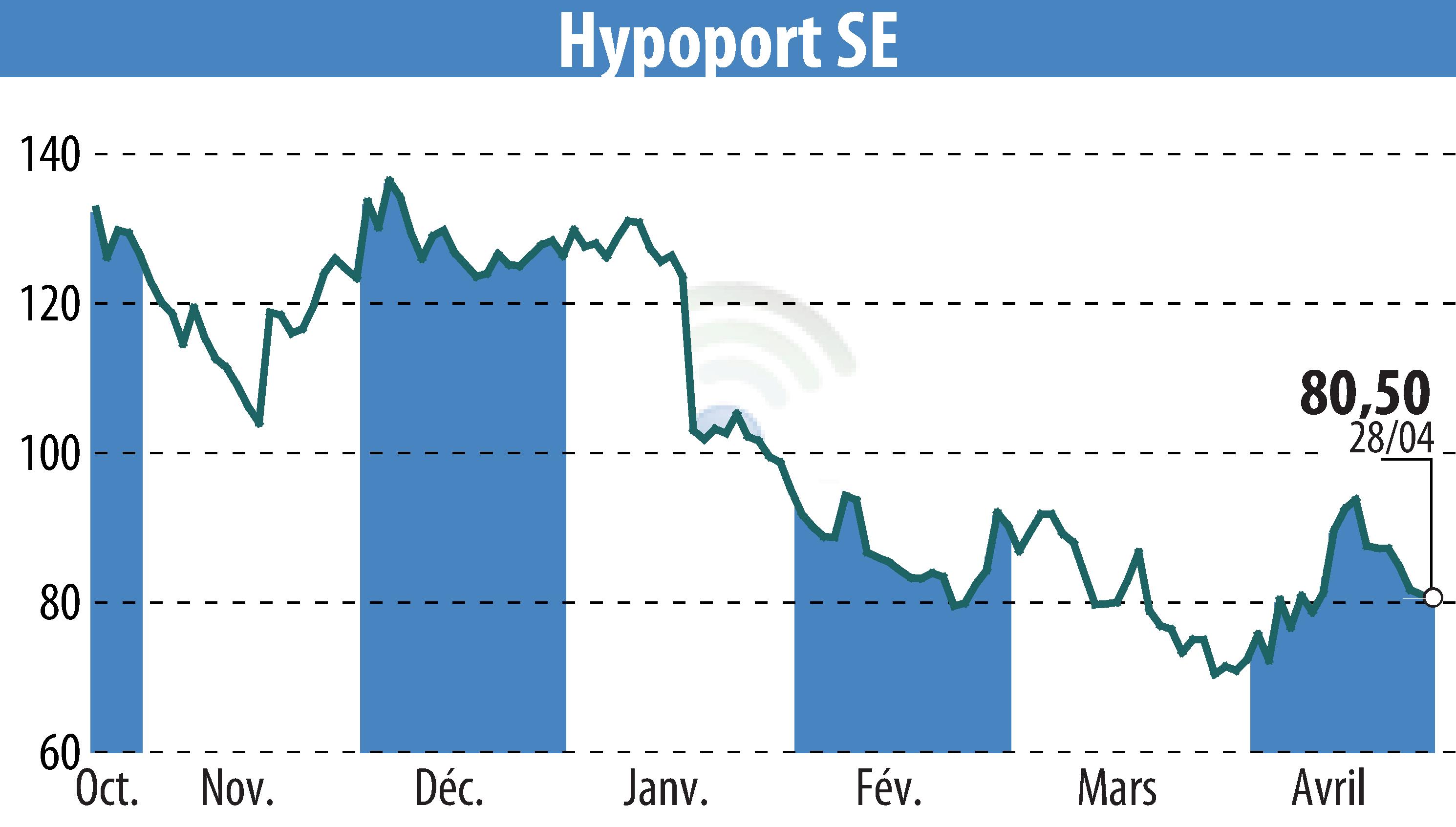 Graphique de l'évolution du cours de l'action Hypoport AG (EBR:HYQ).