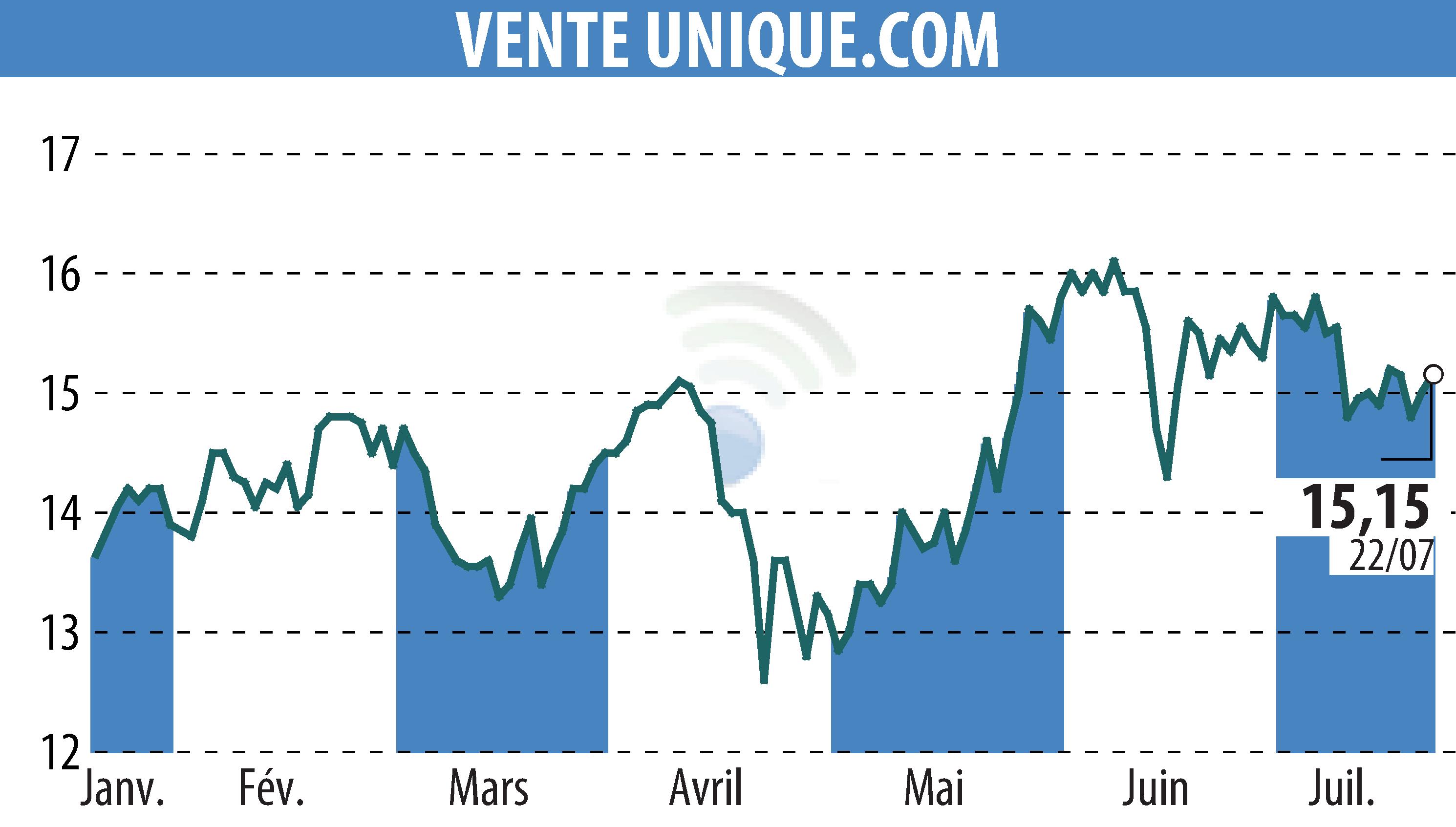 Stock price chart of VENTE UNIQUE.COM (EPA:ALVU) showing fluctuations.