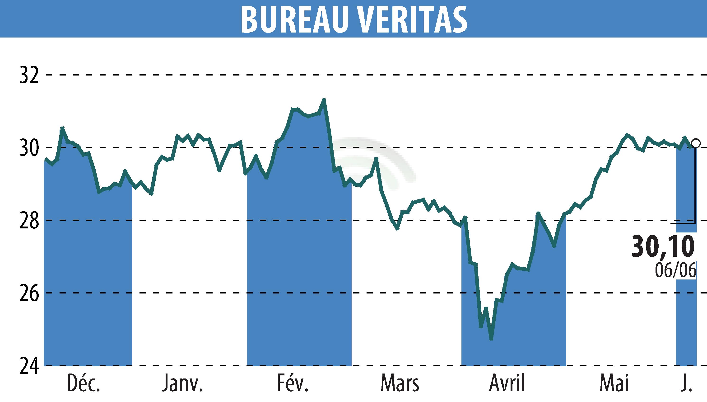 Stock price chart of BUREAU VERITAS (EPA:BVI) showing fluctuations.