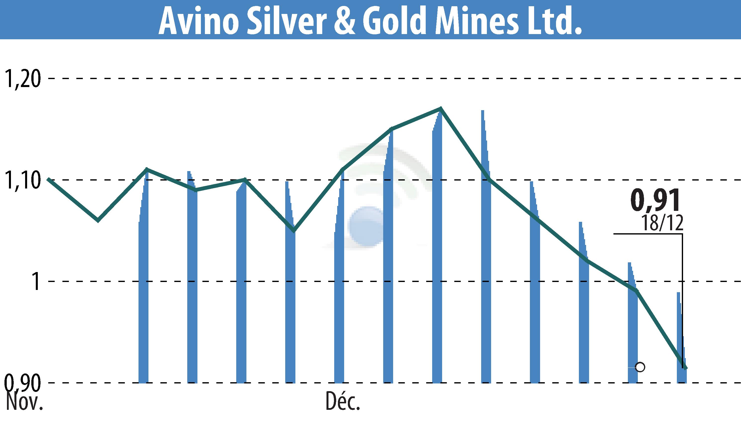Stock price chart of Avino Silver & Gold Mines Ltd. (EBR:ASM) showing fluctuations.
