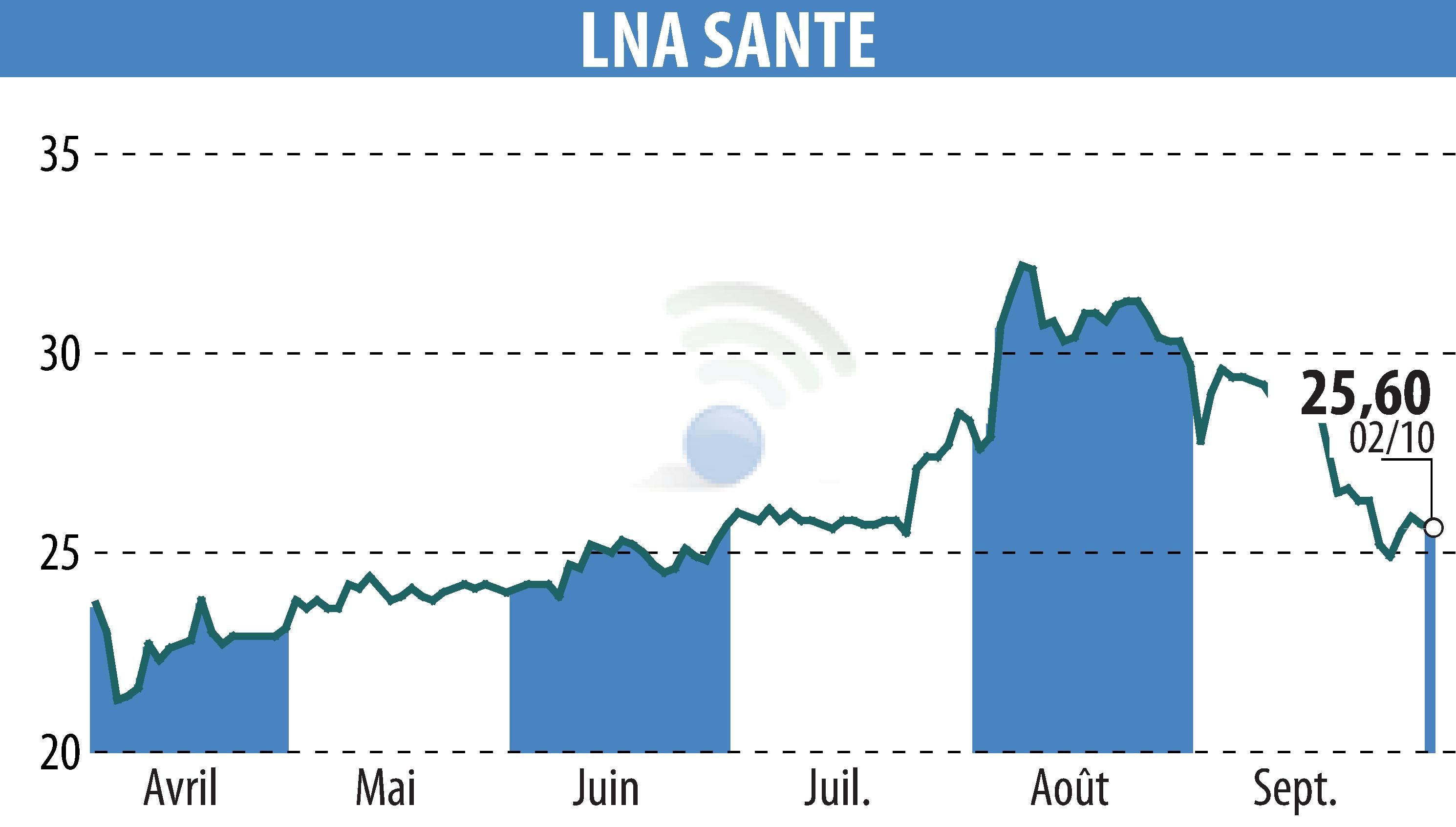 Stock price chart of LNA SANTE (EPA:LNA) showing fluctuations.